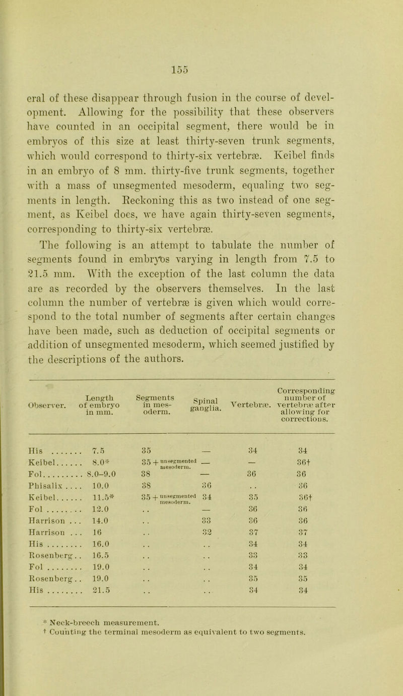 eral of these disappear through fusion in the course of devel- opment. Allowing for the possibility that these observers have counted in an occipital segment, there would he in embryos of this size at least thirty-seven trunk segments, which would correspond to thirty-six vertebrae. Iveibel finds in an embryo of 8 mm. thirty-five trunk segments, together with a mass of unsegmented mesoderm, equaling two seg- ments in length. Beckoning this as two instead of one seg- ment, as Iveibel does, we have again thirty-seven segments, corresponding to thirty-six vertebras. The following is an attempt to tabulate the number of segments found in embryos varying in length from 7.5 to 21.5 mm. With the exception of the last column the data are as recorded by the observers themselves. In the last column the number of vertebrae is given which would corre- spond to the total number of segments after certain changes have been made, such as deduction of occipital segments or addition of unsegmented mesoderm, which seemed justified by the descriptions of the authors. Observer. Length of embryo in mm. SeifmelS Spinal oderm. ganglia. Vertebrae. Corresponding number of vertebrae after allowing for corrections. His . . 7.5 35 — 34 34 Keibel . . 8.0* 35 nnsegmented 36t 86 Fol . . 8.0-9.0 mesoderm. 38 — 36 Pkisalix .. .. 10.0 38 36 . . 36 Keibel. . . . .. 11.5* 35 unsegmented 34 35 36t 36 F ol .. 12.0 mesoderm. 36 Harrison . . . 14.0 O O . . 66 36 36 Harrison . . . 16 QO . . 6 & 37 37 His .. 16.0 34 Q 1 Rosenberg .. 16.5 o o 06 o o OO Fol .. 19.0 34 34 Rosenberg .. 19.0 85 35 His .. 21.5 .. 34 34 * Neck-breech measurement. t Counting- the terminal mesoderm as equivalent to two segments.