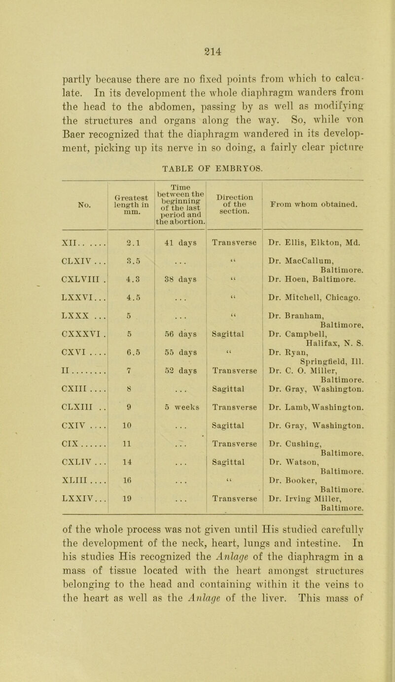 partly because there are no fixed points from which to calcu- late. In its development the whole diaphragm wanders from the head to the abdomen, passing by as well as modifying the structures and organs along the way. So, while von Baer recognized that the diaphragm wandered in its develop- ment, picking up its nerve in so doing, a fairly clear picture TABLE OF EMBRYOS. No. Greatest length in mm. Time between the beginning of the last period and the abortion. Direction of the section. From whom obtained. XII 2.1 41 clays Transverse Dr. Ellis, Elkton, Md. CLXIV ... 3.5 ( 4 Dr. MacCallum, Baltimore. CXLVIII . 4.3 38 days U Dr. Hoen, Baltimore. LXXVI... 4.5 44 Dr. Mitchell, Chicago. LXXX . . . 5 4 4 Dr. Branham, Baltimore, CXXXVI . 5 56 days Sagittal Dr. Campbell, Halifax, N. S. CXVI 6.5 55 days 4 4 Dr. Ryan, Springfield, 111. II 7 52 days Transverse Dr. C. 0. Miller, Baltimore. CXIII . .. . 8 Sagittal Dr. Gray, Washington. CLXIII .. 9 5 weeks Transverse Dr. Lamb,Washington. CXIV .... 10 Sagittal Dr. Gray, Washington. CIX 11 Transverse Dr. Cashing, Baltimore. CXLIV . .. 14 Sagittal Dr. Watson, Baltimore. XLIII 16 4 4 Dr. Booker, Baltimore. LXXIV. . . 19 Transverse Dr. Irving Miller, Baltimore. of the whole process was not given until His studied carefully the development of the neck, heart, lungs and intestine. In his studies His recognized the Anlage of the diaphragm in a mass of tissue located with the heart amongst structures belonging to the head and containing within it the veins to the heart as well as the Anlage of the liver. This mass of