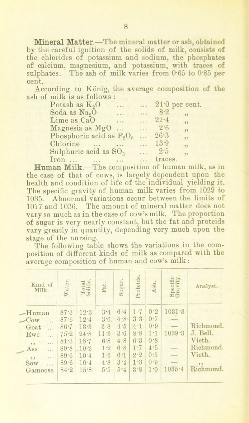 Mineral Matter.—The mineral matter or asb, obtained by the careful ignition of the solids of milk, consists of the chlorides of potassium and sodium, the phosphates of calcium, magnesium, and potassium, with traces of sulphates. The ash of milk varies from 0’65 to 0'85 per cent. According to Konig, the average composition of the ash of milk is as follows : Potash as K20 24-0 per cent Soda as Na20 8-2 1) Lime as Ca0 22-4 11 Magnesia as MgO ... 2-6 11 Phosphoric acid as P205 ... 26-3 11 Chlorine 13-9 11 Sulphuric acid as S03 2-5 1) Iron ... traces. Human Milk.—The composition of human milk, as in the case of that of cows, is largely dependent upon the health and condition of life of the individual yielding it. The specific gravity of human milk varies from 1029 to 1035. Abnormal variations occur between the limits of 1017 and 1036. The amount of mineral matter does not vary so much as in the case of cow’s milk. The proportion of sugar is very nearly constant, but the fat and proteids vary greatly in quantity, depending very much upon the stage of the nursing. The following table shows the variations in the com- position of different kinds of milk as compared with the average composition of human and cow’s milk: Kind of Milk. Water. Total Solids. 43 c3 fa Sugar. Protoids. Ash. Spocific Gravity. Analyst. -Human 87-3 12-3 3-4 6-4 1-7 0-2 1031-3 Cow 87'6 12-4 3'6 4'8' 3 3 0-7 — Goat ... 867 133 38 4'5 44 0-9 — Richmond. Ewe ... 75-2 24-8 11-3 3-6 8-8 1-1 1039-3 J. Bell. 81-3 18-7 6-8 4-8 6*3 0-8 — Vietb. Ass 89-8 .10-2 12 6'S 1-7 4-5 — Richmond. 896 10'4 1-6 6-1 2'2 0-5 — Vieth. Sow 89-6 10-4 4-8 3 4 1-3 0-9 — » » Gamoose 84’2 15-8 5-5 5-4 3-8 1-0 1035-4 Richmond.