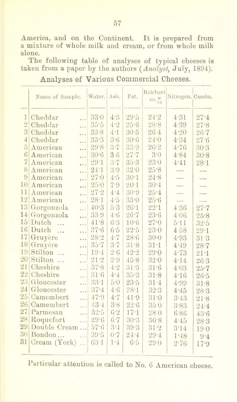 America, and on the Continent. It is prepared from a mixture of whole milk and cream, or from whole milk alone. The following table of analyses of typical cheeses is taken from a paper by the authors (Analyst, July, 1894). Analyses of Various Commercial Cheeses. Name of Sample. Water. Ash. Fat. Reichert cc.!L 1 0 Nitrogen. Casein. 1 Cheddar 33'0 4'3 29'5 24'2 4-31 274 2 Cheddar 35’5 4-2 25’6 28-8 4-39 27-8 3 Cheddar 33-8 4-1 30'5 264 4-20 26-7 4 Cheddar 33-3 3-6 30-6 24-0 4-34 27-6 5 American 29'8 3-7 33-9 26-2 4-76 30-3 6 American 30-6 3 6 27-7 3-0 4-84 30-8 7 American 29 1 3-7 35-3 23 0 4-41 281 8 American 24-1 3-9 32’0 25-8 — — 9 American 27-0 4-5 304 24-8 — LO American 25-0 7-9 201 30-4 — 11 American 21-2 4-4 30-9 25-4 — 12 American 28 1 4-5 33-0 25'6 — 13 Gorgonzola 40-3 5 3 264 22-1 436 27-7 14 Gorgonzola 33 9 4#6 26-7 23-6 406 25-8 15 Dutch ... 41-8 6-3 10-6 27-0 541 32-5 16 Dutch ... 37-6 6-5 22-5 23-0 4 58 29-1 17 Gruyere 28'2 4-7 28-6 30-0 4-93 313 18 Gray ere 35-7 3-7 3P8 31T 4-49 28-7 19 Stilton ... 19-4 2-6 12-2 29-0 4-73 21-1 20 Stilton ... 21 -2 2'9 45-8 32-0 4-14 263 21 Cheshire 37-8 4-2 31-3 31-6 4'03 25-7 22 Cheshire 3P6 4-4 35-3 31-8 416 26-5 23 Gloucester 33 1 5-0 23-5 314 4-99 31-8 24 Gloucester 37-4 4-6 28-1 32-3 4-45 28-3 25 Camembert 47-9 4-7 41-9 3P0 3-43 21-8 26 Camembert -13 4 3-8 22-6 350 3-83 24-4 27 Parmesan 32*5 6-2 174 280 6 86 43-6 28 Roquefort 29'6 6-7 30-3 36-8 4-45 28-3 29 Double Cream .. 57-6 3-4 39-3 31-2 314 19 0 30 Bondon 39-5 0-7 24-4 29-4 1-48 9-4 31 Cream (York) .. 631 1-4 G*5 29-0 2-76 17-9 Particular attention is called to No. 6 American cheese.