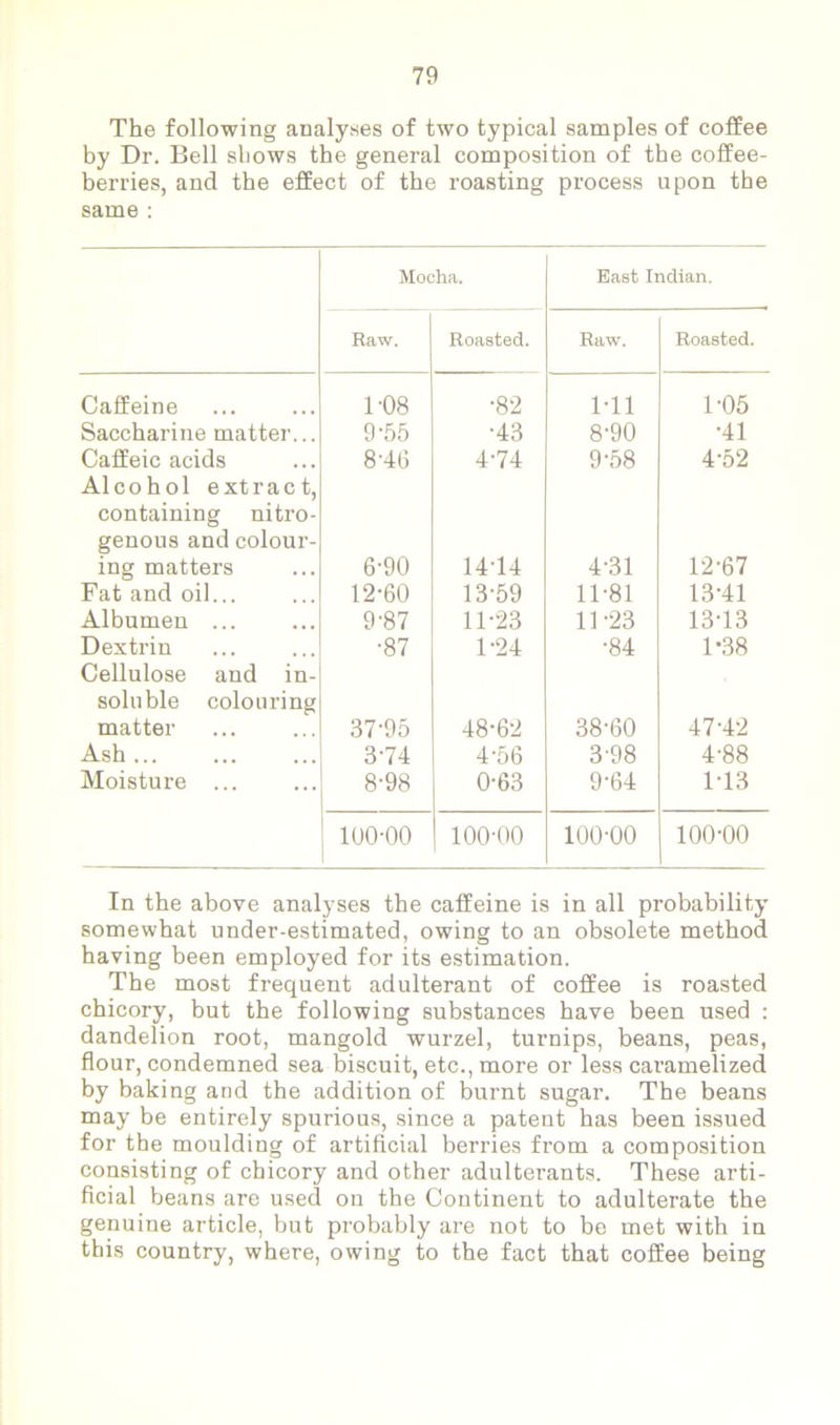 The following analyses of two typical samples of coffee by Dr. Bell shows the general composition of the coffee- berries, and the effect of the roasting process upon the same : Mocha. East Indian. Raw. Roasted. Raw. Roasted. Caffeine 1-08 •82 1-11 1-05 Saccharine matter... 9-55 •43 8-90 •41 Caffeic acids Alcohol extract, 8-46 4-74 9-58 4-52 containing nitro- genous and colour- ing matters 6-90 14-14 4-31 12-67 Fat and oil... 12-60 13-59 11-81 13-41 Albumen ... 9-87 11-23 11-23 13-13 Dextrin Cellulose and in- •87 1-24 •84 1-38 soluble colouring matter 37-95 48-62 38-60 47-42 Ash ... 3-74 4-56 3-98 4-88 Moisture ... 8-98 0-63 9-64 1-13 100-00 100-00 100-00 100-00 In the above analyses the caffeine is in all probability somewhat under-estimated, owing to an obsolete method having been employed for its estimation. The most frequent adulterant of coffee is roasted chicory, but the following substances have been used : dandelion root, mangold wurzel, turnips, beans, peas, flour, condemned sea biscuit, etc., more or less caramelized by baking and the addition of burnt sugar. The beans may be entirely spurious, since a patent has been issued for the moulding of artificial berries from a composition consisting of chicory and other adulterants. These arti- ficial beans are used on the Continent to adulterate the genuine article, but probably are not to be met with in this country, where, owing to the fact that coffee being