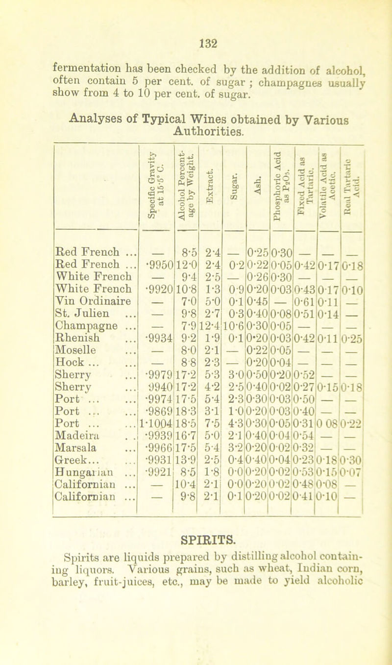 fermentation has been checked by the addition of alcohol, often contain 5 per cent, of sugar ; champagnes usually show from 4 to 10 per cent, of sugar. Analyses of Typical Wines obtained by Various Authorities. Specific Gravity at 15'5° C. Alcohol Percent- age by Weight. Extract. Sugar. Asli. 3 o < . rO e* fa o A Ch Fixed Acid as Tartaric. Volat ile Acid as Acetic. f | 5 CS Red French ... 8'5 2'4 0-25 0-30 Red French ... •9950 12-0 2-4 0-2 0-22 0-05 0-42 0-17 0-18 White French — 9'4 2-5 — 0-26 0-30 — White French •9920 10-8 1-3 0-9 0-20 0-03 0-43 017 o-io Vin Ordinaire — 7-0 5*0 o-i 0-45 — 0-61 0-11 St. Julien — 9'8 2-7 03 0-40 0-08 0-51 0-14 Champagne ... — 7'9 12-4 10-6 0-30 0-05 — — — Rhenish •9934 9-2 1-9 o-i 0*20 0-03 0-42 O'll 025 Moselle — 8-0 2-1 — 0-22 0-05 — Hock ... — 8-8 2-3 — 0-20 0-04 — Sherry •9979 17-2 5-3 3-0 0-50 0-20 0-52 Sherry 9940 17-2 4-2 2-5 0-40 0-02 0-27 0-15 0-18 Port •9974 17-5 5'4 2-3 0-30 0-03 0-50 — Port •9869 18-3 3-1 1-0 0-20.0-03 0-40 — Port 1-1004 18-5 7-5 4-3 0-300-05 0-31 0 08 0-22 Madeira . . •9939 16-7 5-0 2-1 0'40i0'04 0-54 — Marsala •9966 17-5 5-4 32 0-20002 0-32' — — Greek... ■9931 13-9 2-5 0-4 0-400-04 0-23 0 18 0-30 Hungarian ... •9921 8-5 1-8, o-o 0-20 0-020-53 0-15' 0-07 Californian ... — 10-4 2-1! o-o 0-20 0020-48 0-08 — Californian ... — 9'8 2-lJ 0-1 0-200-02 0-41j0-10j SPIRITS. Spirits are liquids prepared by distilling alcohol contain- ing liquors. Various grains, such as wheat, Indian corn, barley, fruit-juices, etc., may be made to yield alcoholic