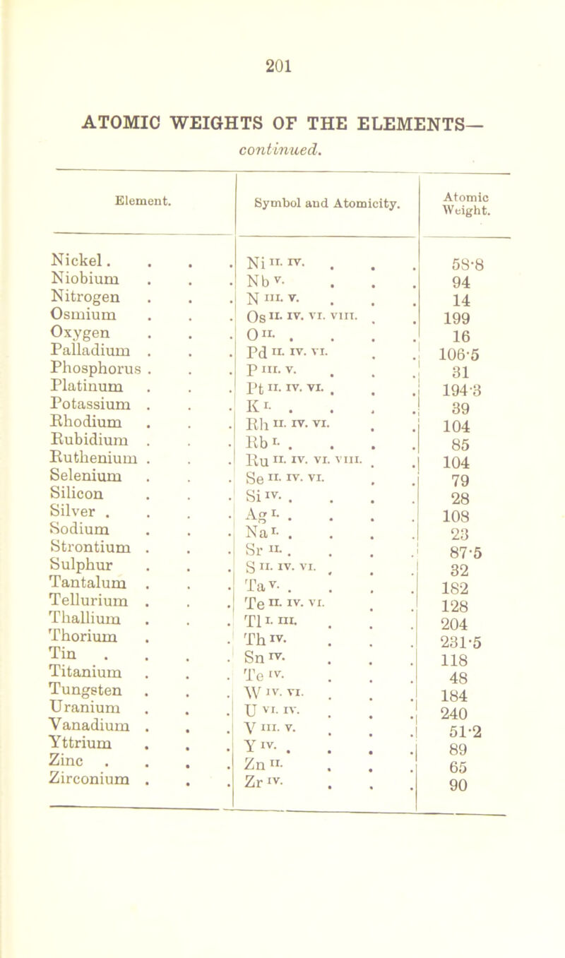 ATOMIC WEIGHTS OF THE ELEMENTS— continued. Element. Symbol and Atomicity. Atomic Weight. Nickel. Ni ii. IV. . 5S-8 Niobium Nb v. 94 Nitrogen N m. v. 14 Osmium Os n-iv. vr. viii. 199 Oxygen On . 16 Palladium . Pd n. iv. vi. . .! 108-5 Phosphorus . P III. V. 31 Platinum Pt II. IV. VI. 1943 Potassium . Kr- . 39 Rhodium Rh ii. iv. vi. 104 Rubidium . Rb i- . 85 Ruthenium . Tin ii. iv. vi. viii. 104 Selenium Se ii- iv. vi. 79 Silicon Si iv. . 28 Silver . Ag1- . 108 Sodium Nai- . 23 Strontium . Sr H.. 87-5 Sulphur g II. IV. VI. 32 Tantalum . Tav. . 182 Tellurium . Te n. iv- vi. 128 Thallium T11. in. 204 Thorium Thiv. 231-5 Tin . Snrv. 118 Titanium Te tv. 48 Tungsten yy iv. vi. 184 Uranium U VI. IV. . 240 Vanadium . V in. v. -9. Yttrium y iv.. : ; : 89 Zinc Zn ii- 65 Zirconium . Zr iv. ... 90