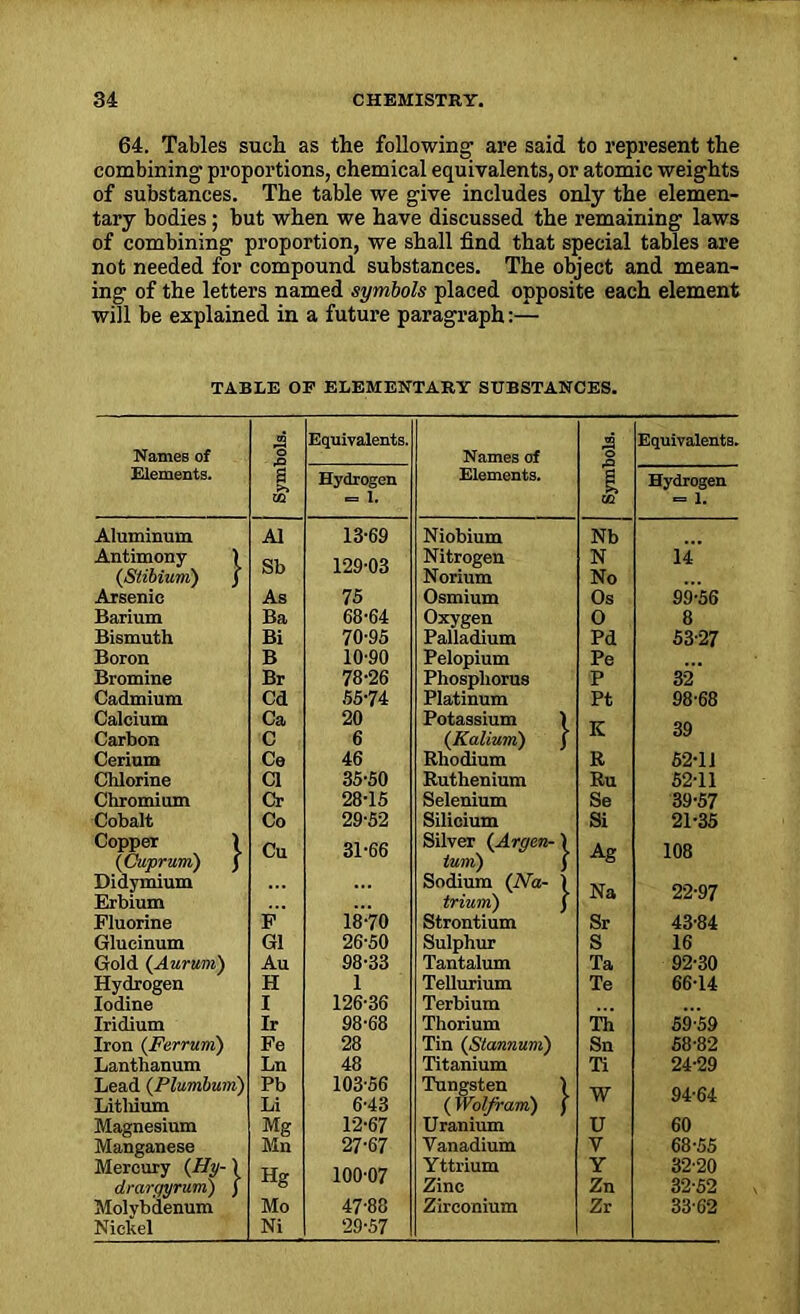 64. Tables such as the following are said to represent the combining proportions, chemical equivalents, or atomic weights of substances. The table we give includes only the elemen- tary bodies; but when we have discussed the remaining laws of combining proportion, we shall find that special tables are not needed for compound substances. The object and mean- ing of the letters named symbols placed opposite each element will be explained in a future paragraph:— TABLE OF ELEMENTARY SUBSTANCES. Names of to Equivalents. a Equivalents. Names of o Elements. Hydrogen Elements. Hydrogen EG = 1. EG *= 1. Aluminum A1 13-69 Niobium Nb Antimony ) Sb 129-03 Nitrogen N 14 {Stibium) $ Norium No Arsenic As 75 Osmium Os 99-56 Barium Ba 68-64 Oxygen 0 8 Bismuth Bi 70-95 Palladium Pd 53-27 Boron B 10-90 Pelopium Pe Bromine Br 78-26 Phosphorus P 32 Cadmium Cd 55-74 Platinum Pt 98-68 Calcium Ca 20 Potassium ) K 39 Carbon C 6 {Kalium) J Cerium Ce 46 Rhodium R 52-11 Chlorine Cl 35-50 Ruthenium Ru 52-11 Chromium Cr 28-15 Selenium Se 39-57 Cobalt Co 29-52 Silicium Si 21-35 Copper 1 {Cuprum) ) Cu 31-66 Silver {Aryan- \ turn) f Ag 108 Didymium Sodium {JVa- 5 Na 22-97 Erbium trium) ) Fluorine F 18-70 Strontium Sr 43-84 Glucinum G1 26-50 Sulphur S 16 Gold {Aurum) Au 98-33 Tantalum Ta 92-30 Hydrogen H 1 Tellurium Te 66-14 Iodine I 126-36 Terbium Iridium Ir 98-68 Thorium Th 59-59 Iron {Ferrum) Fe 28 Tin {Stannum) Sn 58-82 Lanthanum Ln 48 Titanium Ti 24-29 Lead {Plumbum) Pb 103-56 Tungsten 1 W 94-64 Lithium Li 6-43 (Wolfram) ) Magnesium Mg 12-67 Uranium U 60 Manganese Mn 27-67 Vanadium V 68-55 Mercury {Hy-) Hg 100-07 Yttrium Y 32-20 dmrqyrum) f Zinc Zn 32-52 Molybdenum Mo 47-88 Zirconium Zr 33-62 Nickel Ni 29-57