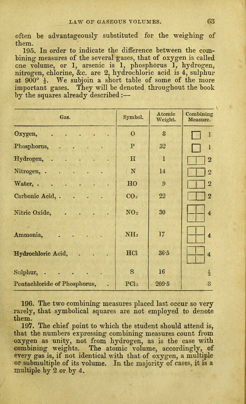 often be advantageously substituted for the weighing of them. 195. In order to indicate the difference between the com- bining measures of the several gases, that of oxygen is called one volume, or 1, arsenic is 1, phosphorus 1, hydrogen, nitrogen, chlorine, &c. are 2, hydrochloric acid is 4, sulphur at 900° We subjoin a short table of some of the more important gases. They will be denoted throughout the book by the squares already described:— Gas. Symbol. Atomic Weight. Oxygen, 0 8 Phosphorus, .... p 32 Hydrogen, H 1 Nitrogen, N 14 Water, HO 9 Carbonic Acid, .... CO 2 22 Nitric Oxide, .... NO= 30 . Ammonia, .... Nils 17 Hydrochloric Acid, HC1 36-5 Sulphur, S 16 Pentaeliloride of Phosphorus, PCI 5 209-5 Combining Measure. □ ^ □ 1 CD 2 4 4 4 i 8 196. The two combining measures placed last occur so very rarely, that symbolical squares are not employed to denote them. 197. The chief point to which the student should attend is, that the numbers expressing combining measures count from oxygen as unity, not from hydrogen, as is the case with combining weights. The atomic volume, accordingly, of every gas is, if not identical with that of oxygen, a multiple or submultiple of its volume. In the majority of cases, it is a multiple by 2 or by 4.