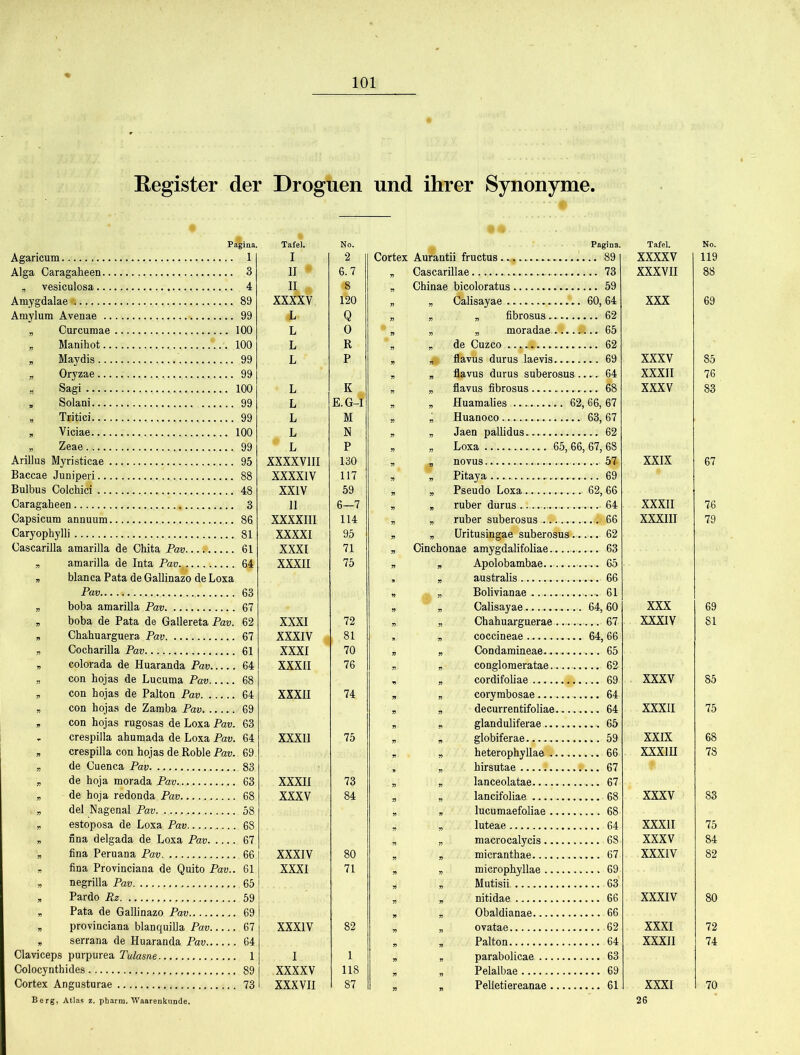 Register der Droguen und ihrer Synonyme. Agaricum Alga Caragaheen.. Pafina. Amygdalae- 89 Amylum Avenae 99 „ Curcumae 100 B Manihot 100 a Maydis 99 a Oryzae 99 a Sagi 100 . Solani 99 Tritici 99 a Viciae 100 „ Zeae 99 Arillus Myristicae 95 Baccae Juniperi 88 Bulbus Colchiei 48 Caragaheen 3 Capsicum annuum 86 Caryophylli 81 Cascarilla amarilla de Chita Pav...: 61 a amarilla de Inta Pav.L 6# a blancaPatadeGallinazodeLoxa Pav 63 a boba amarilla Pav 67 a boba de Pata de Gallereta Pav. 62 a Chahuarguera Pav 67 a Cocharilla Pav 61 a colorada de Huaranda Pav 64 a con hojas de Lucuma Pav. a con hojas de Palton Pav 64 a con hojas de Zamba Pav 69 a con hojas rugosas de Loxa Pav. 63 , crespilla ahumada de Loxa Pav. 64 a crespilla con hojas de Roble Pav. 69 a de Cuenca Pav a de hoja morada Pav. a de hoja redonda Pav . „ del Nagenal Pav 58 a estoposa de Loxa Pav a nna delgada de Loxa Pav 67 a fina Peruana Pav a fina Provinciana de Quito Pav.. 61 a negrilla Pav 65 a Pardo Rz 59 a Pata de Gallinazo Pav a provinciana blanquilla Pav 67 a serrana de Huaranda Pav 64 Claviceps purpurea Tulasne Colocynthides 89 Cortex Angusturae 73 Berg, Atlas z. pharm. Waarenkunde. Tafel. No. Pagina. Tafel. I 2 Cortex Aurantii fructus .... 89 XXXXV 11 6.7 a Cascarillae .... 73 XXXVII 4» € a Chinae bicoloratus .... 59 xxxxv 120 „ a dalisayae . . 60,64 XXX <L Q a a a fibrosua L 0 • a „ „ moradae *.. 65 L R ' a , fie CUZCO ... .... 62 L p a s flavus durus laevis .... 69 XXXV a „ flavus durus suberosus 64 XXXII L K a „ flavus fibrosus .... 68 XXXV L E.G-I a a Huamalies 62,66, 67 L M a a Huanoco . 63, 67 L N a „ Jaen pallidus .... 62 L P a a Loxa 65,66, 67, 68 XXXXV1II 130 a ^ novus XXIX XXXX1V 117 a a Pitaya .... 69 XXIV 59 a a Pseudo Loxa .. 62, 66 11 6—7 „ * ruber durus . 64 XXXII XXXXIII 114 a a ruber suberosus ....'•66 XXXIII XXXXI 95 a a Uritusingae suberosus. 62 XXXI 71 a Cinchonae amygdalifoliae .... 63 XXXII 75 a * Apolobambae 65 „ „ australis .... 66 » j. a Bolivianae 61 a „ Calisayae ... . 64,60 XXX XXXI 72 a » Chahuargnerae 67- XXXIV XXXIV i 81 » a coccineae . 64,66 XXXI 70 a a Condamineae .... 65 XXXII 76 a a conglomeratae .... 62 , * cordifoliae .. .... 69 XXXV XXXII 74 a „ corymbosae .... 64 » , decurrentifoliae .... 64 XXXII a a glanduliferae .... 65 XXXII 75 a » globiferae .... 59 XXIX a » heterophyllae .... 66 XXX1H , „ hirsutae ;... 67 XXXII 73 „ * lanceolatae .... 67 XXXV 84 a « lancifoliae .... 68 XXXV a a lucumaefoliae .... 68 a a luteae XXXII , „ macrocalycis 68 XXXV XXXIV 80 a » micranthae .... 67 XXXIV XXXI 71 a , microphyllae .... 69 * a Mutisii 63' a a nitidae .... 66 XXXIV a » Obaldianae XXXIV 82 a „ ovatae 62 XXXI „ , Palton XXXII I 1 „ » parabolicae .... 63 xxxxv 118 a „ Pelalbae .... 69 XXXVII 87 a „ Pelletiereanae .... 61 XXXI