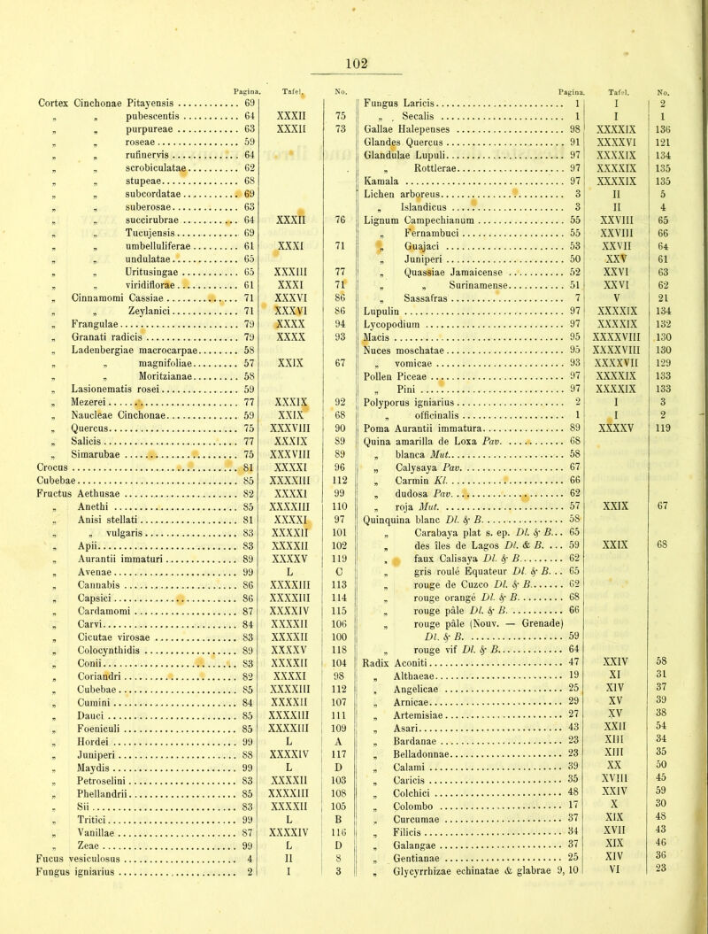 Cortex Cinchonae Pitayensis .... 69 Fungus Laricis 1 I „ „ pubescentis .... 64 XXXII 75 a Secalis 1 I „ „ purpureae .... 63 XXXII 73 Gallae Halepenses 98 XXXXIX „ „ roseae .... 59 Glandgs Quercus 91 XXXXVI * . rufinervis .... 64 Glandulae Lupuli ... 97 XXXXIX „ , scrobiculatag .... 62 a Rottlerae 97 XXXXIX , „ stupeae .... 68 Kamala 97 XXXXIX 69 Lichen arboreus 3 II a „ suberosae .... 63 a Islandicus 3 II „ „ succirubrae .... 64 XXXII 76 Lignum Campechianura 55 XXVIII , „ Tucujensis .... 69 „ Fernambuci 55 XXVUI „ „ umbelluliferae XXXI 71 % Guajaci 53 XXVII n a uadulatae .... 65 a Juniperi 50 XXV » „ Uritusingae XXXIII 77 „ Quassiae Jaraaicense 52 XXVI a a viridiflorae .... 61 XXXI 71 a „ Surinamense 51 XXVI „ Cinnamomi Cassiae XXXVI 86 a Sassafras 7 V „ „ Zeylanici .... 71 XXXVI 86 Lupulin 97 XXXXIX „ Frangulae .... 79 XXXX 94 Lycopodium 97 XXXXIX , Granati radicis .... 79 XXXX 93 Macis 95 XXXXVI1I „ Ladenbergiae macrocarpae .... 58 Nuces moschatae 95 XXXXVIII „ „ magnifoliae ... 57 XXIX 67 a vomicae 93 XXXXVII „ „ Moritzianae .... 58 Pollen Piceae 97 XXXXIX Lasionematis rosei .... 59 a Pini 97 XXXXIX „ Mezerei % .... 77 XXXIX 92 Polyporus igniarius 2 I „ Naucleae Cinchonae .... 59 XXIX' 68 a officinalis 1 -I , Quercus .... 75 XXXVIII 90 Poma Aurantii imraatura 89 xxxxv n Salicis 77 XXXIX 89 Quina amarilla de Loxa Pav 68 * Simarubae * ... XXXVIII 89 a blanca Mut 58 Crocus XXXXI 96 „ Calysaya Pav 67 Cubebae .... 85 XXXXIII 112 a Carmin Kl ? 66 Fructus Aethusae .... 82 XXXXI 99 a dudosa Pav , 62 „ Anethi .... 85 XXXXIII 110 a roja Mut. 57 XXIX „ Anisi stellati .... 81 XXXXI 97 Quinquina blanc Dl. fy B 58: , „ vulgaris .... 83 XXXXli 101 „ Carabaya plat s. ep. Dl. fy B... 65 „ Apii .... 83 XXXXII 102 a des lies de Lagos Dl. & B. ... 59 XXIX „ Aurantii immaturi .... 89 xxxxv 119 , faux Calisaya Dl. fy B 62 „ Avenae . L C , gris roule Equateur Dl. fy B. .. 65 , Cannabis .... 86 XXXXIII 113 a rouge de Cuzco Dl. Sr B 62 „ Capsici f .... 86 XXXXIII 114 a rouge orange Dl. fy B 68 B Cardamomi .... 87 XXXXIV 115 , rouge pale Dl. fy B 66 , Carvi .... 84 XXXXII 106 a rouge pale (Nouv. — Grenade) 83 XXXXII 100 Dl Sr B 59 a Colocynthidis ., xxxxv 118 a rouge vif Dl. Sr B 64 „ Conii... XXXXII 104 Radix Aconiti 47 XXIV a Coriaifdri .... 82 XXXXI 98 , Althaeae 19 XI a Cubebae .... 85 XXXXIII 112 „ Angelicae 25, XIV a Cumini .... 84 XXXXII 107 a Arnicae 29 XV a Dauci .... 85 XXXXIII 111 „ Artemisiae 27 xv , Foeniculi .... 85 XXXXIII 109 „ Asari 43 XXII a Hordei .... 99 L A „ Bardanae 23 XIII a Juniperi .... 88 XXXXIV 117 , Belladonnae 23 XIII „ Maydis .... 99 L D „ Calami 39 XX Petroselini 83 XXXXII 103 Caricis 35 XVIII a Phellandrii .... 85 XXXXIII 108 „ Colchici 48 XXIV a SH .... 83 XXXXII 105 „ Colombo 17 X „ Tritici 99 L B a Curcumae 37 XIX a Vanillae .... 87 XXXXIV 116 , Filicis 34 XVII a Zeae L D , Galan gae 37 XIX Fucus vesiculosus .... 4 11 8 „ Gentianae 25 XIV Fungus igniarius i ! 3 , Glycyrrhizae echinatae & glabrae 9, 10 VI