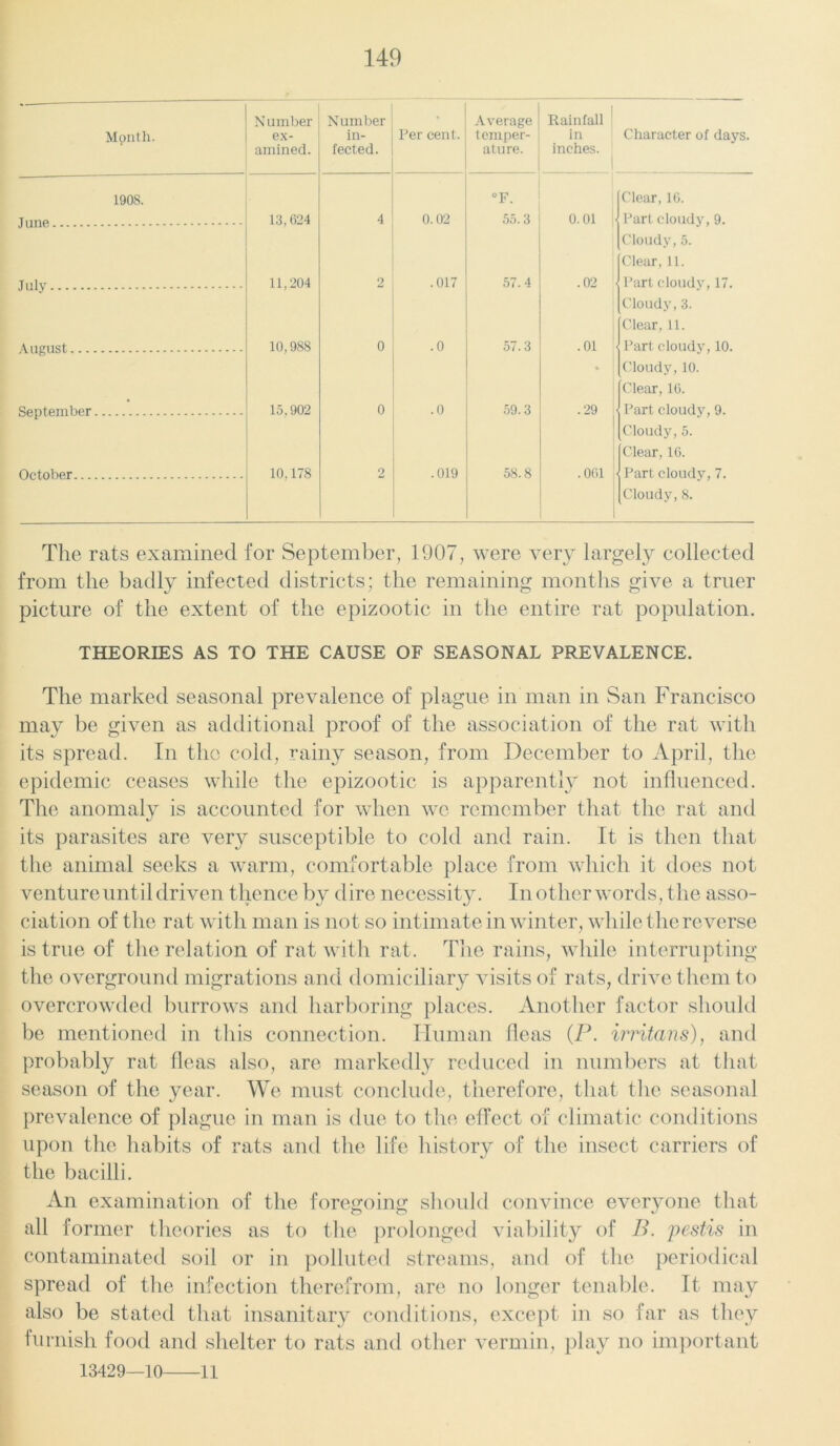 Month. Number ex- amined. Number in- fected. Per cent. Average temper- ature. I Rainfall in inches. ^ Character of days. 1908. °F. Clear, 16. June 13,624 4 0.02 55.3 0.01 Part cloudy, 9. Cloudy, 5. Clear, 11. July 11,204 2 .017 57.4 .02 Part cloudy, 17. Cloudy, 3. Clear, 11. August 10,988 0 .0 57.3 .01 ■ Part cloudy, 10. Cloudy, 10. Clear, 16. September 15,902 0 .0 59.3 .29 ■ Part cloudy, 9. Cloudy, 5. Clear, 16. October 10,178 2 .019 58.8 .061 ■ Part cloudy, 7. Cloudy, 8. The rats examined for September, 1907, were very largely collected from the badly infected districts; the remaining months give a truer picture of the extent of the epizootic in the entire rat population. THEORIES AS TO THE CAUSE OF SEASONAL PREVALENCE. The marked seasonal prevalence of plague in man in San Francisco may be given as additional proof of the association of the rat with its spread. In the cold, rainy season, from December to April, the epidemic ceases while the epizootic is apparently not influenced. The anomaly is accounted for when we remember that the rat and its parasites are very susceptible to cold and rain. It is then that the animal seeks a warm, comfortable place from which it does not venture until driven thence by dire necessity. In other words, the asso- ciation of the rat with man is not so int imate in winter, while the reverse is true of the relation of rat with rat. The rains, while interrupting the overground migrations and domiciliary visits of rats, drive them to overcrowded burrows and harboring places. Another factor should be mentioned in this connection. Human fleas (P. irritans), and probably rat fleas also, are markedly reduced in numbers at that season of the year. We must conclude, therefore, that the seasonal prevalence of plague in man is due to the effect of climatic conditions upon the habits of rats and the life history of the insect carriers of the bacilli. An examination of the foregoing should convince everyone that all former theories as to the prolonged viability of B. pestis in contaminated soil or in polluted streams, and of the periodical spread of the infection therefrom, are no longer tenable. It may also be stated that insanitary conditions, except in so far as they furnish food and shelter to rats and other vermin, play no important 13429—10 11