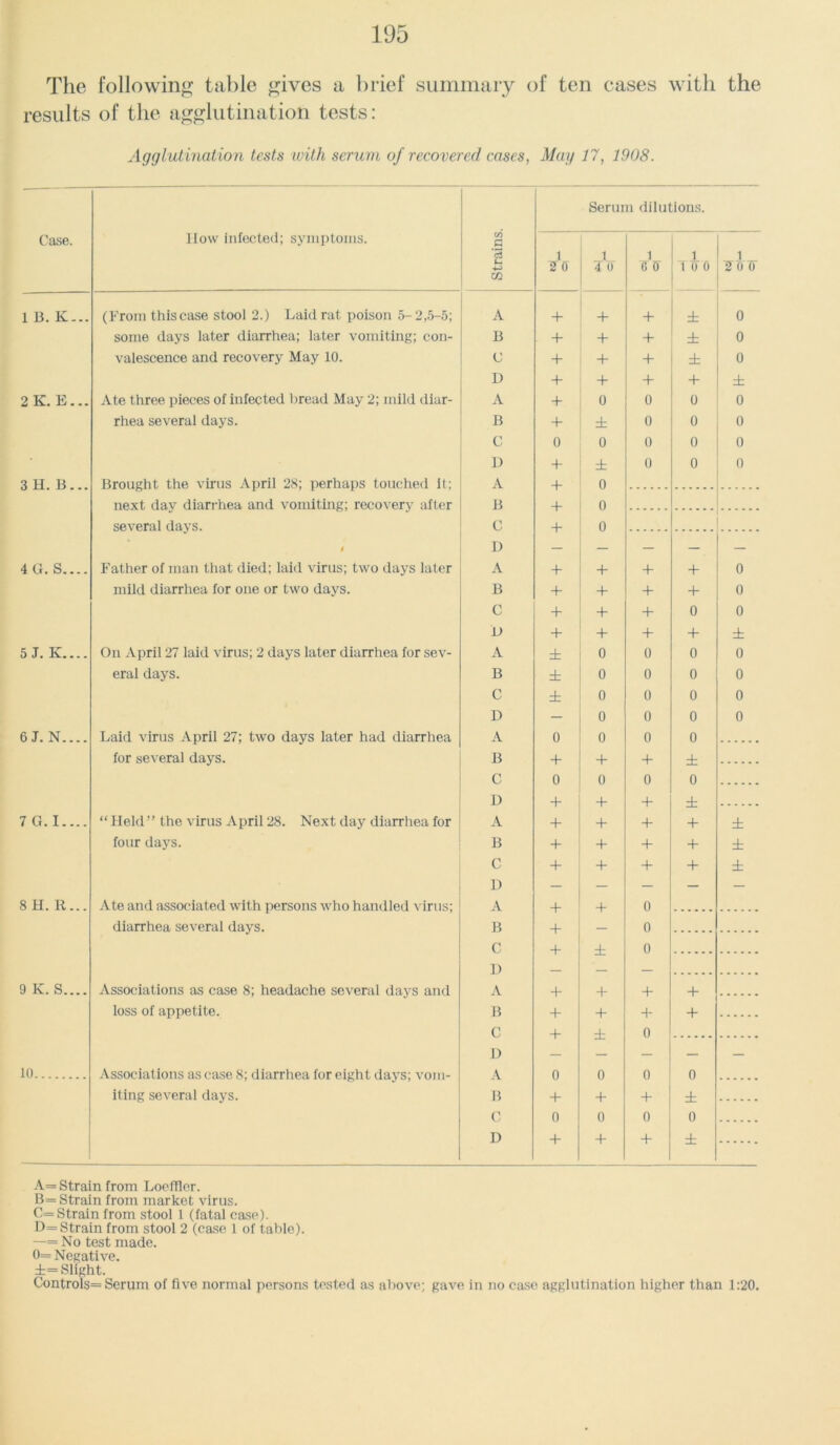 The following table gives a brief summary of ten eases with the results of the agglutination tests: Agglutination tests with serum of recovered cases, May 17, 1908. Serum dilutions. Case. liow infected; symptoms. CO G c3 1 t 1 1 1 4-J 2 0 4 0 G 0 1 0 0 2 o 0 CO 1 13. K... (From this case stool 2.) Laid rat poison 5-2,5-5; A 4- + + ± 0 some days later diarrhea; later vomiting; con- B + + + ± 0 valescence and recovery May 10. 0 + + + ± 0 D + + + 4- ± 2K.E... Ate three pieces of infected bread May 2; mild diar- A 4- 0 0 0 0 rhea several days. B + ± 0 0 0 C 0 0 0 0 0 D + ± 0 0 0 3 H. 13... Brought the virus April 28; perhaps touched it; next day diarrhea and vomiting; recovery after several days. 1 Father of man that died; laid virus; two days later A + 0 B + 0 C + 0 4 G. S.... D A + 4- 4- 4- 0 mild diarrhea for one or two days. B + + 4- 4- 0 C + + 4- 0 0 V + + + + ± 5 J. K.... On April 27 laid virus; 2 days later diarrhea for sev- A ± 0 o 0 0 eral days. B ± 0 0 0 0 C ± 0 0 0 0 D — 0 0 0 0 6 J. N.... Laid virus April 27; two days later had diarrhea A 0 0 0 0 for several days. B 4- + + ± C 0 0 0 0 J) + 4- + ± 7 G. I “Held” the virus April 28. Next day diarrhea for A + + 4- + ± four days. B + + 4- 4- ± C D A + 4- 4- 4- ± 8 H. R... Ate and associated with persons who handled virus; diarrhea several days. + + 0 B + 0 C + ± 0 D 9 K. S.... Associations as case 8; headache several days and A + + 4- 4- loss of appetite. B + + + 4- C + ± 0 0 10 Associations as case 8; diarrhea for eight days; vom- iting several days. D \ 0 0 n — B 4- + 4- ± C 0 0 0 0 D + + 4- ± A= Strain from Loefller. B= Strain from market virus. C= Strain from stool 1 (fatal case). D= Strain from stool 2 (case 1 of table). —- No test made. 0= Negative. ±= Slight. Controls= Serum of five normal persons tested as above; gave in no case agglutination higher than 1:20.