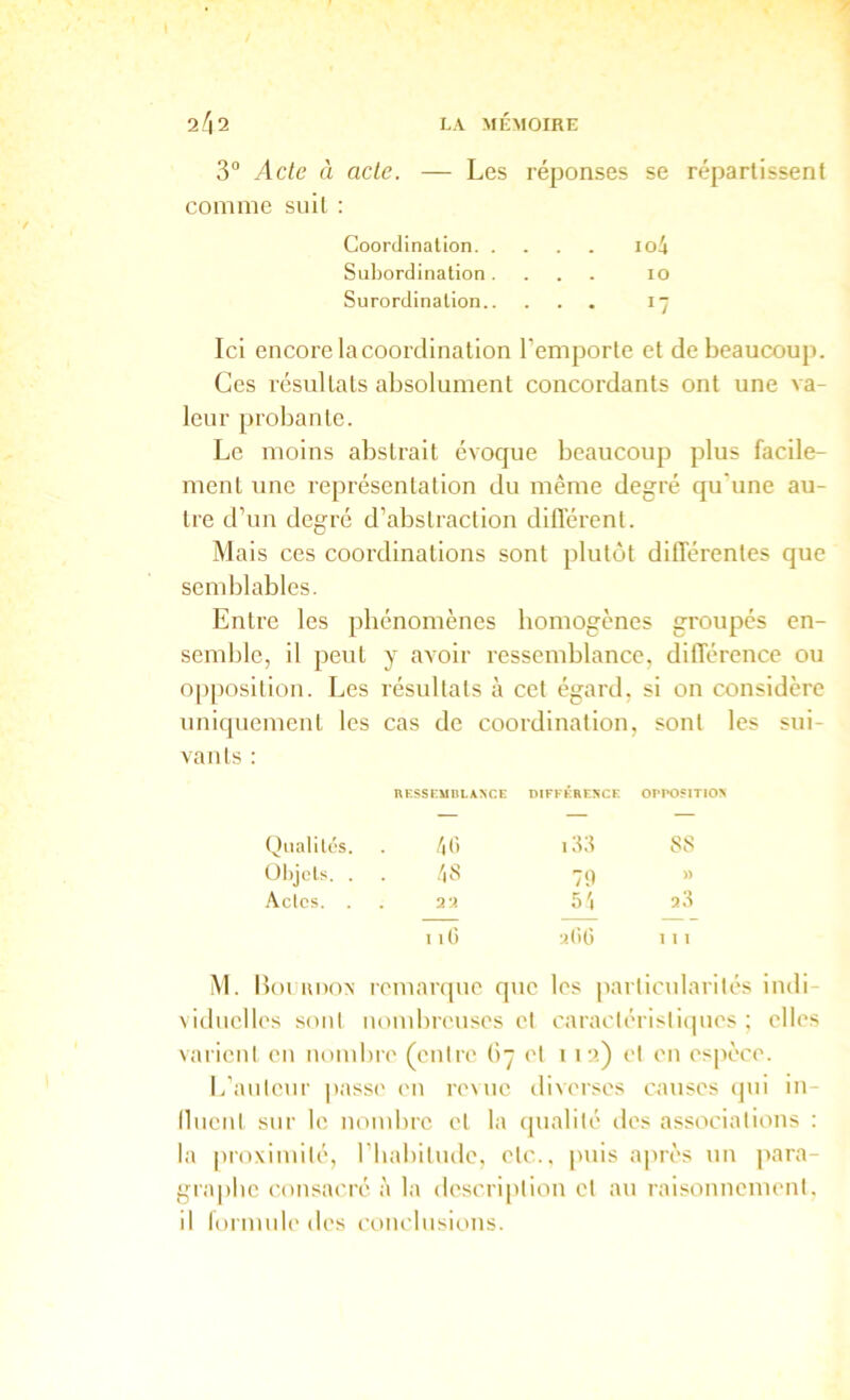 3“ Acte à acte. — Les réponses se répartissent comme suit : Coorilinalion. . . . io4 Sul)or(Jination . 10 Suror(iinalion.. . 17 Ici encoi’e la coordination l’emporte et de beaucoup. Ces résultats absolument concordants ont une va- leur probante. Le moins abstrait évoque beaucoup plus facile- ment une représentation du même degré qu'une au- tre d’un degré d’abstraction dillerent. Mais ces coordinations sont plutôt différentes que semblables. Entre les pbénomènes bomogènes groupés en- semble, il peut y avoir ressemblance, dilTérence ou opposition. Les résultats à cet égard, si on considère uniquement les cas de coordination, sont les sui- vants : RF.SSLMBLANCE niFFKHESCF. OrPOSITIOS Qiialil(!'s. 40 i;t;î SS ül)jcls. . 4 S 7tt ” Actes. . a'i 5'i a3 I lÜ a(it) I I 1 M. Loi imoN romanpie que les |iarticularités indi- vitluclles sont nombiruses cl caractéristiques ; elles varient en iu)iubre (entre (17 et 1 12) et en espèce. L’auteur jiasse en itmic diverses causes (pii in- lliicnt sur le nombre et la (pialité des associations : la proximité, l'iiabitudc, etc., jmis après un para- graplic consacré à la description et au raisonnement, il lormule des conclusions.