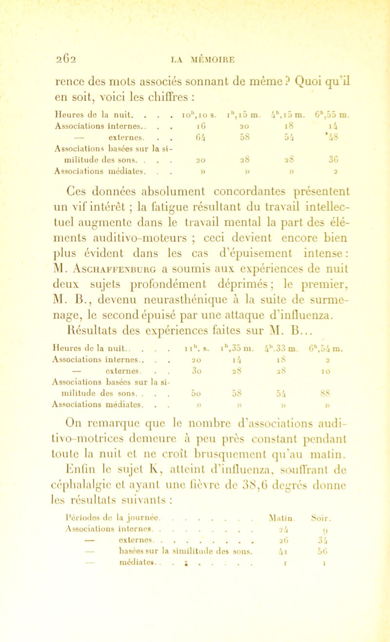 rence des mois associés sonnant de même ? Quoi qu’il en soit, voici les chiffres : Heures de la nuit. io*‘, 10 s. 1*^. 15 m. i‘‘,i5 m. C“‘,55 m Associations internes.. IG 30 18 li — externes. Associations basées sur la si- Oh 5S üi ’iS militude des sons. . 20 38 38 30 Associations médiates. » » » 3 Ces données absolument concordantes présentent un vif intérêt ; la fatigue résultant du travail intellec- tuel augmente dans le travail mental la part des élé- ments auditivo-moleurs ; ceci devient encore bien ])lus évident dans les cas d’épuisement intense : J\1. Ascuaffevburg a soumis aux expériences de nuit deux sujets profondément déprimés ; le premier, M. 13., devenu neurasthénique à la suite de surme- nage, le second épuisé par une attaque d’influenza. Ilésullats des expériences faites sur M. B... Heures de la nuit 11'*. s. i'*,35 m. V‘.33m. G*'»5i m Associations internes.. 30 1.^4 18 3 — externes. 3û 38 38 10 Associations basées sur la si- militude des sons. . 5ü 58 5i 88 Associations médiates. )) » » » On remarque que le nombre d'associations audi- livo-motrices demeure à peu près constant pendant toute la nuit et ne croît brusquement qu'au matin. Enfin le sujet K, atteint d’inlluenza, soulTrant de céphalalgie et ayant une lièvre de 3S,G degrés donne les résultats suivants : l’crioilos (te l.t joiirii(>o Matin Soir. .\s80cinlions intornes ai i| — oxlernos a(i 3i — basoo.s sur la simililmie (tes sons. ii 5(i médiales. . . ; i 1