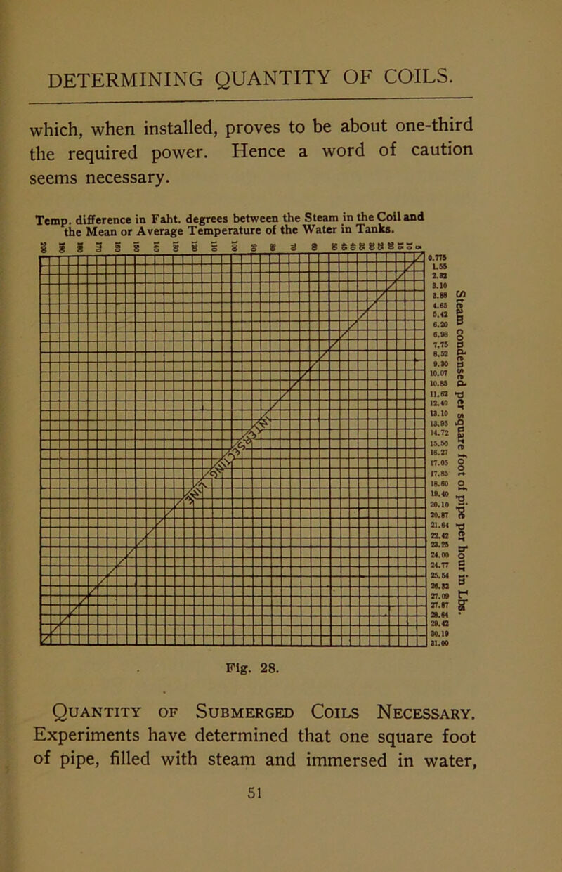 which, when installed, proves to be about one-third the required power. Hence a word of caution seems necessary. Temp, difference in Falit. degrees between the Steam in the Coil and the Mean or Average Temperature of the Water in Tanks. Quantity of Submerged Coils Necessary. Experiments have determined that one square foot of pipe, filled with steam and immersed in water,