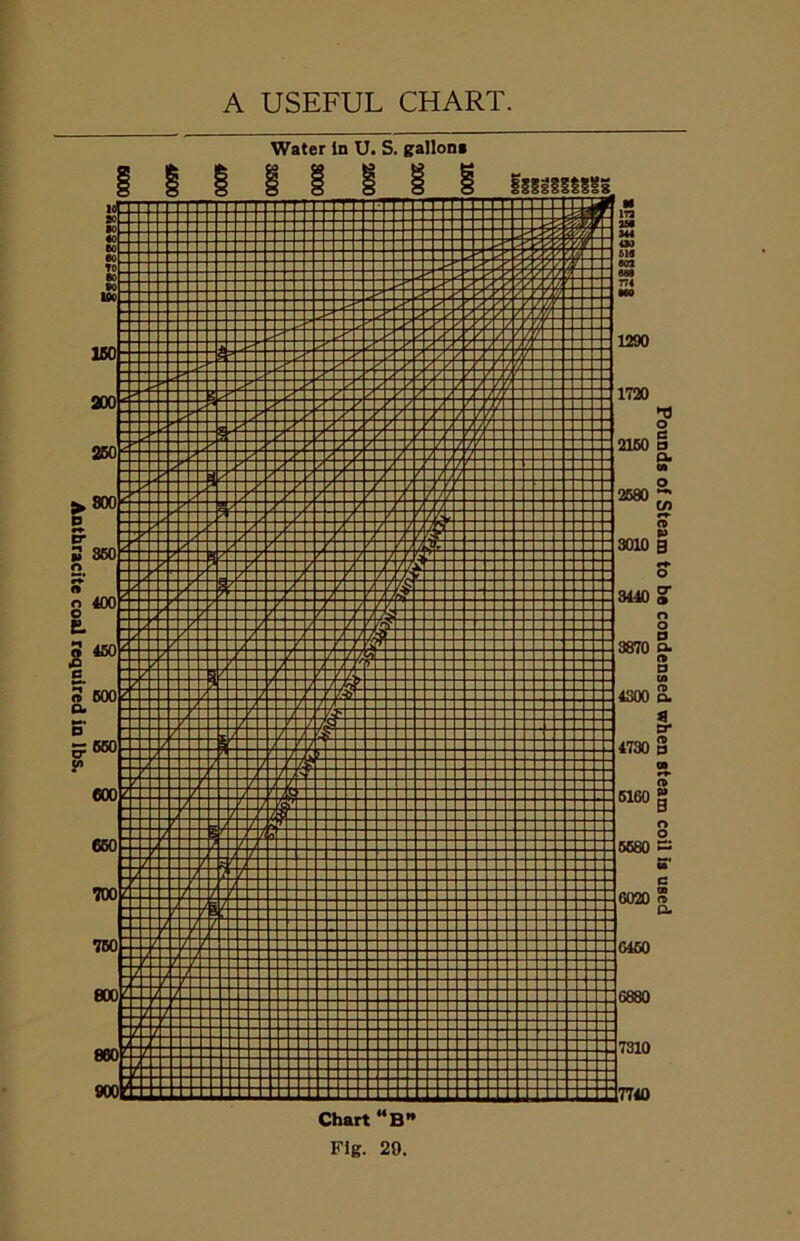 Anthracite coal required in lbs. A USEFUL CHART. Water in U. S. gallon* Pig. 20. Pounds of Steam to be condensed when steam coil is used