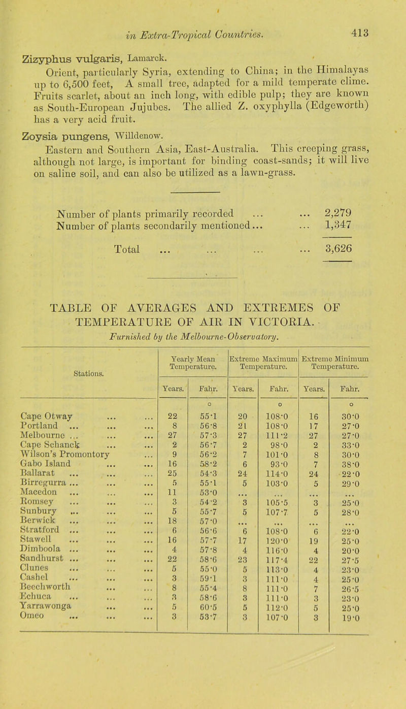 Zizyphus vulgaris, Lamarck. Orient, particularly Syria, extending to China; in the Himalayas up to 6,500 feet, A small tree, adapted for a mild temperate clime. Fruits scarlet, about an inch long, with edible pulp; (hey are known as South-European Jujubes. The allied Z. oxyphylla (Edgeworth) has a very acid fruit. Zoysia pungens, Willdenow. Eastern and Southern Asia, East-Australia. This creeping grass, although not large, is important for binding coast-sands; it will live on saline soil, and can also be utilized as a lawn-grass. Number of plants primarily recorded ... ... 2,279 Number of plants secondarily mentioned ... ... 1,347 Total ... ... ... ... 3,626 TABLE OF AVERAGES AND EXTREMES OF TEMPERATURE OF AIR IN VICTORIA. Furnished by the Melbourne-Observatory. Stations. Yearly Mean Temperature. Extreme Maximum Temperature. Extreme Minimum Temperature. Years. Fahr. Y ears. Fahr. Years. Fahr. Cape Otway 22 o 55-1 20 0 108-0 16 O 30-0 Portland 8 56-8 21 108-0 17 27-0 Melbourne ... 27 57-3 27 111-2 27 27-0 Cape Sckanck 2 56-7 2 98-0 2 33-0 Wilson’s Promontory 9 56-2 7 101-0 8 30-0 Gabo Island 16 58-2 6 93-0 7 38-0 Ballarat 25 54-3 24 114-0 24 22-0 Birregurra ... 5 55-1 5 103-0 5 29-0 Macedon 11 53-0 Romsey 3 54-2 3 105-5 3 25-0 Sunbury 5 557 5 107-7 5 28-0 Berwick 18 57-0 Stratford ... 6 56-6 6 108-0 6 22-0 Stawell 16 57-7 17 120-0 19 25-0 Dimboola ... 4 57-8 4 116-0 4 20-0 Sandhurst ... 22 58-6 23 117-4 22 27-5 Clunes 5 55-0 5 113-0 4 23-0 Cashel 3 59-1 3 111-0 4 25-0 Beech worth 8 55-4 8 111-0 7 26-5 Echuca 3 58-6 3 111-0 3 23-0 Yarrawonga 5 60'6 5 112-0 5 25-0 Omeo 3 63-7 3 107-0 3 19-0