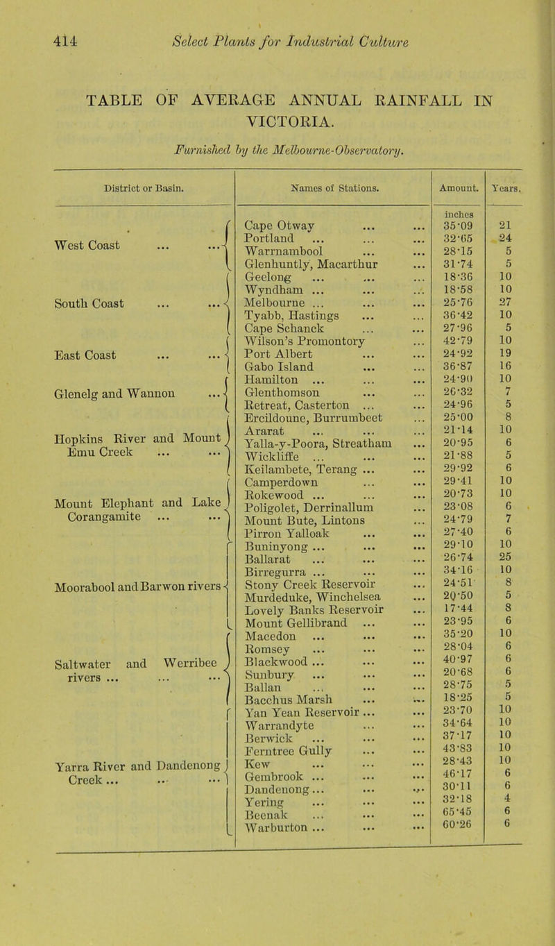 TABLE OF AVERAGE ANNUAL RAINFALL IN VICTORIA. Furnished by the Melbourne-Observatory. District or Basin. West Coast South Coast East Coast Glenelg and Wannon Hopkins River and Mount ) Emu Creek ... ... j Mount Elephant and Lake 1 Corangamite ... ...' Moorabool and Banvon rivers - Saltwater and rivers ... Werribee Yarra River and Dandenong Creek... Names of Stations. Amount. Years Cape Otway inches 35-09 21 Portland 32-05 24 Warrnambool 28-15 5 Glenhuntly, Macarthur 31-74 5 Geelong 18-3G 10 Wyndham ... 18-58 10 Melbourne ... 25-76 27 Tyabb, Hastings 36-42 10 Cape Schanck 27-96 5 Wilson’s Promontory 42-79 10 Port Albert 24-92 19 Gabo Island 36-87 16 Hamilton ... 24-90 10 Glenthomson 26-32 7 Retreat, Casterton ... 24-96 5 Ercildoune, Burrumbeet 25-00 8 Ararat 21-14 10 Yalla-y-Poora, Streatham 20-95 6 WicklifEe ... 21-88 5 Keilambete, Terang ... 29-92 6 Camperdown 29-41 10 Rokewood ... 20-73 10 Poligolet, Derrinallum 23-08 6 Mount Bute, Lintons 24-79 7 Pirron Yalloak 27-40 6 Buuinyong ... 29-10 10 Ballarat 26-74 25 Birregurra ... 34-16 10 Stony Creek Reservoir 24‘51 8 Murdedulce, Winchelsea 2Q-50 5 Lovely Banks Reservoir 17-44 8 Mount Gellibrand ... 23-95 6 Macedon 35-20 10 Romsey 28-04 6 Blackwood ... 40-97 6 Sunbury 20-68 6 Ballan 28-75 5 Bacchus Marsh 18-25 5 Yan Yean Reservoir... 23-70 10 Warrandyte 34-64 10 Berwick 37-17 10 Eerntree Gully 43-83 10 Kew 28-43 10 Gembroolc ... 46-17 6 Dandenong... ... 30-11 6 Yering 32-18 4 Beenalc 65 45 6 Warburton ... 60-26 6