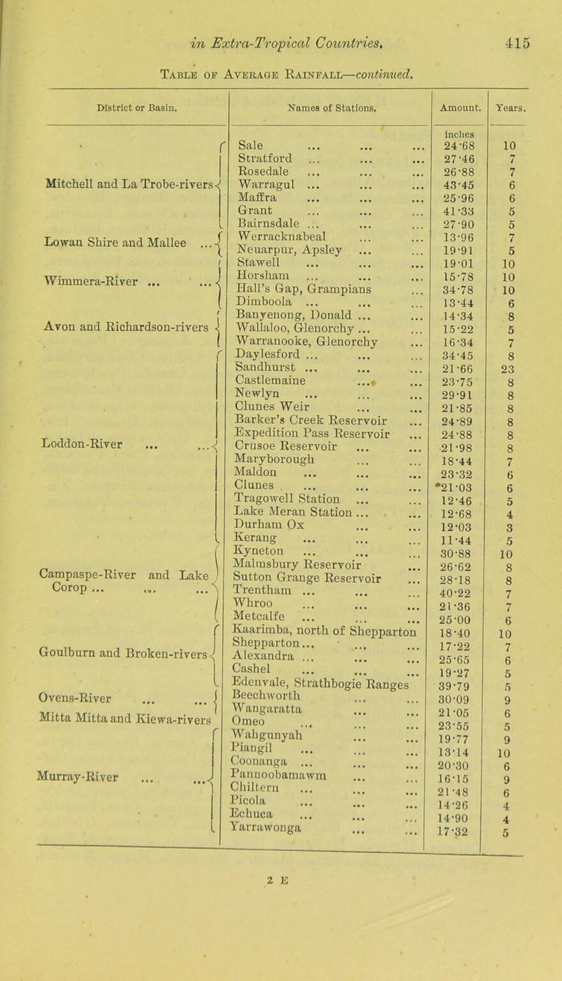 Table of Average Rainfall—continued. District or Basin. Mitchell and La Trobe-rivers< Lowan Shire and Mallee •{ Wiminera-River ... ... -; Avon and Richardson-rivers Loddon-River Campaspe-River and Lake , Corop ... ... .. Goulburn and Broken-rivers<j l Ovens-River Mitta Mitta and Kiewa-rivers Murray-River Names of Stations. Amount. inches C Sale 24-68 Stratford 27-46 Rosedale 26-88 Warragul ... 43-46 Maffra 25-96 Grant 41-33 Bairnsdale ... 27-90 Werracknabeal 13-96 Neuarpur, Apsley 19-91 Stawell 19-01 Horsham 15-78 Hall’s Gap, Grampians 34-78 Dimboola ... 13-44 Banyenong, Donald ... 14-34 Wallaloo, Glenorchy ... 15-22 Warranooke, Glenorchy 16-34 ' Daylesford ... 34-45 Sandhurst ... 21-66 Castlemaine ...♦ 23-75 Newlyn 29-91 Clunes Weir 21-85 Barker’s Creek Reservoir 24-89 Expedition Pass Reservoir 24-88 Crusoe Reservoir -21-98 Maryborough 18-44 Maldon 23-32 Clunes *21-03 Tragowell Station 12-46 Lake Meran Station .. 12-68 Durham Ox 12-03 Kerang 11-44 Kyneton 30-88 Malmsbury Reservoir 26-62 Sutton Grange Reservoir 28-18 Trentham ... 40-22 Whroo 21-36 Metcalfe 25-00 Kaarimba, north of Sliepparton 18-40 Shepparton... 17-22 Alexandra .. 25-65 Cashel 19*27 Edenvale, Strathbogie Ranges Beechworth 39-79 30-09 W angaratta 21-05 Omeo 23-55 Wahgunyah 19-77 Piaugil 13-14 Coonanga ... 20-30 Pannoobamawm 1 fi • 1 5 Chiltern 21 *48 Picola 14-26 Echuca 14-90 Yarratvonga 17-32 Years. 10 n i 7 6 6 5 5 7 5 10 10 10 6 8 5 7 8 23 8 8 8 8 8 8 7 6 6 5 4 3 5 10 8 8 7 7 6 10 7 6 5 5 9 6 5 9 10 6 9 6 4 4 5 2 E