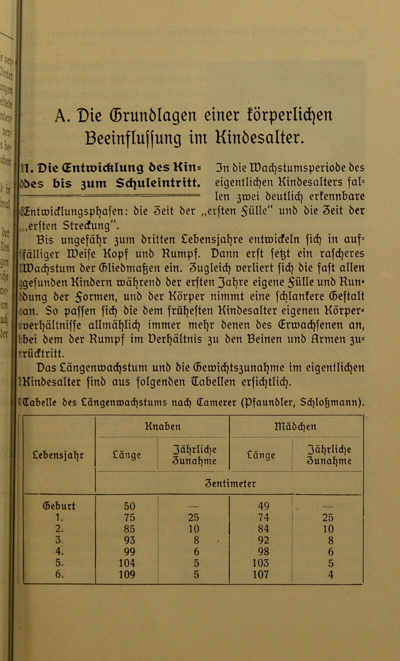 «itetf nin» aet» s be* A. Die ©runölagen einer !örperlid)en Beeinflufjung im Kinöesalter. oben Hn intol geit mn n4 in 11. Die (Enttoicftlung öes Kitt= 3rt öie K)ad)stumsperiobe bes &es bis 3um Schuleintritt. eigentlichen Kinbesalters fal* Icn jtoei beutlid) erfennbare e£ntroicflungspl)afen: bie Seit ber (lerften $ülle unb bie Seit ber , „erften Strectung. Bis ungefähr 3um britten £ebensjal)re entroicfeln fid) in auf* ifälliger IDeife Kopf unb Kumpf. Dann erft fe^t ein rafd)eres riDad)stum ber (Bliebmaften ein. 3ugleid) nerliert fid) bie faft allen .gefunben Kinbern toäfjrenb ber erften3at)re eigene 5ülle unb Kun* ,'bung ber 5o^men, unb ber Körper nimmt eine fd)lanfere (Beftalt .an. So paffen fid) bie bem friifjeften Kinbesalter eigenen Körper* :oerf)ältniffe allmät)lid) immer meljr benen bes (Erroad)fenen an, ibei bem ber Kumpf im Derl)ältnis 311 ben Beinen unb Hrmen 311* rrüdtritt. Das £ängenroad)stum unb bie ©eroid)ts3unaf)me im eigentlichen ; IKinbesalter finb aus folgenben Tabellen erfid)tlid). C (Tabelle bes £ängenroacf)stums nad) Gamerer (Pfaunbler, Sdjlojjmann). Knaben KTäbdjen £ebensjaf)r £äugc 3äf]rlt<f)c 3unaf)me Cänge 3ät)rlid)e 3unal)me Zentimeter Geburt 50 49 1. 75 25 74 25 2. 85 10 84 10 3. 93 8 • 92 8 4. 99 6 98 6 5. 104 5 103 5