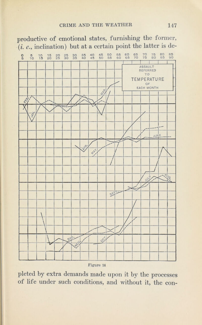 productive of emotional states, furnishing the former, {i. e., inclination) hut at a certain point the latter is de- O 5 10 15 20 25 30 35 40 45 50 55 60 65 70 75 80 85 5 10 15 20 25 30 35 40 45 50 55 60 65 70 75 80 85 90 1 1 1 1 1, ASSAULT REFERRED TO TEMPERATURE OF EACH MONTH / H / 1 ^ > -A V / 4 / L. / / / _aui; E «-•**' /y ** / / A ! / / / r~ / .J j / y'' \ / \ 1 A'- / ✓ / \ • — \ 0 4 1 V Figure 14 pleted by extra demands made upon it by the processes of life under such conditions, and without it, the con-