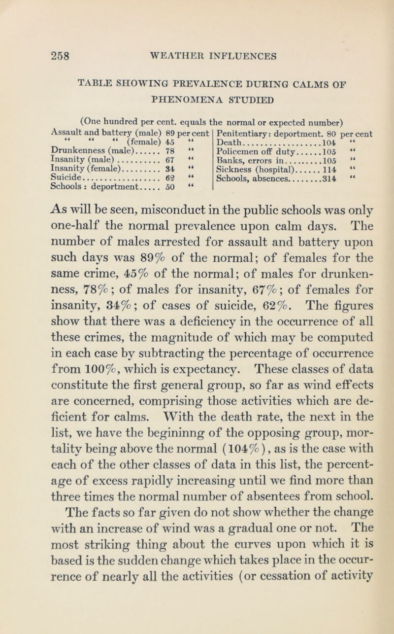 TABLE SHOWING PREVALENCE DURING CALMS OF PHENOMENA STUDIED (One hundred per cent, equals the normal or expected number) Assault and battery (male) 89 per cent “ “ “ (female) 45 Drunkenness (male) 78 Insanity (male) 67 Insanity (female) 34 Suicide 69 Schools ; deportment 50 Penitentiary: deportment. 80 percent Death 104 Policemen off duty 105 Banks, errors in 105 Sickness (hospital) 114 Schools, absences 314 As will be seen, misconduct in the public schools was only one-half the normal prevalence upon calm days. The number of males arrested for assault and batter}^ upon such days was 89% of the normal; of females for the same crime, 45% of the normal; of males for drunken- ness, 78%; of males for insanity, 67%; of females for insanity, 34%; of cases of suicide, 62%. The figures show that there was a deficiency in the occurrence of all these crimes, the magnitude of which may be computed in each case by subtracting the percentage of occurrence from 100%, which is expectancy. These classes of data constitute the first general group, so far as wind effects are concerned, comprising those activities which are de- ficient for calms. With the death rate, the next in the list, we have the begininng of the opposing group, mor- tality being above the normal (104%), as is the case with each of the other classes of data in this list, the percent- age of excess rapidly increasing until we find more than three times the normal number of absentees from school. The facts so far given do not show whether the change with an increase of wind was a gradual one or not. The most striking thing about the curves upon which it is based is the sudden change which takes place in the occur- rence of nearly all the activities (or cessation of activity