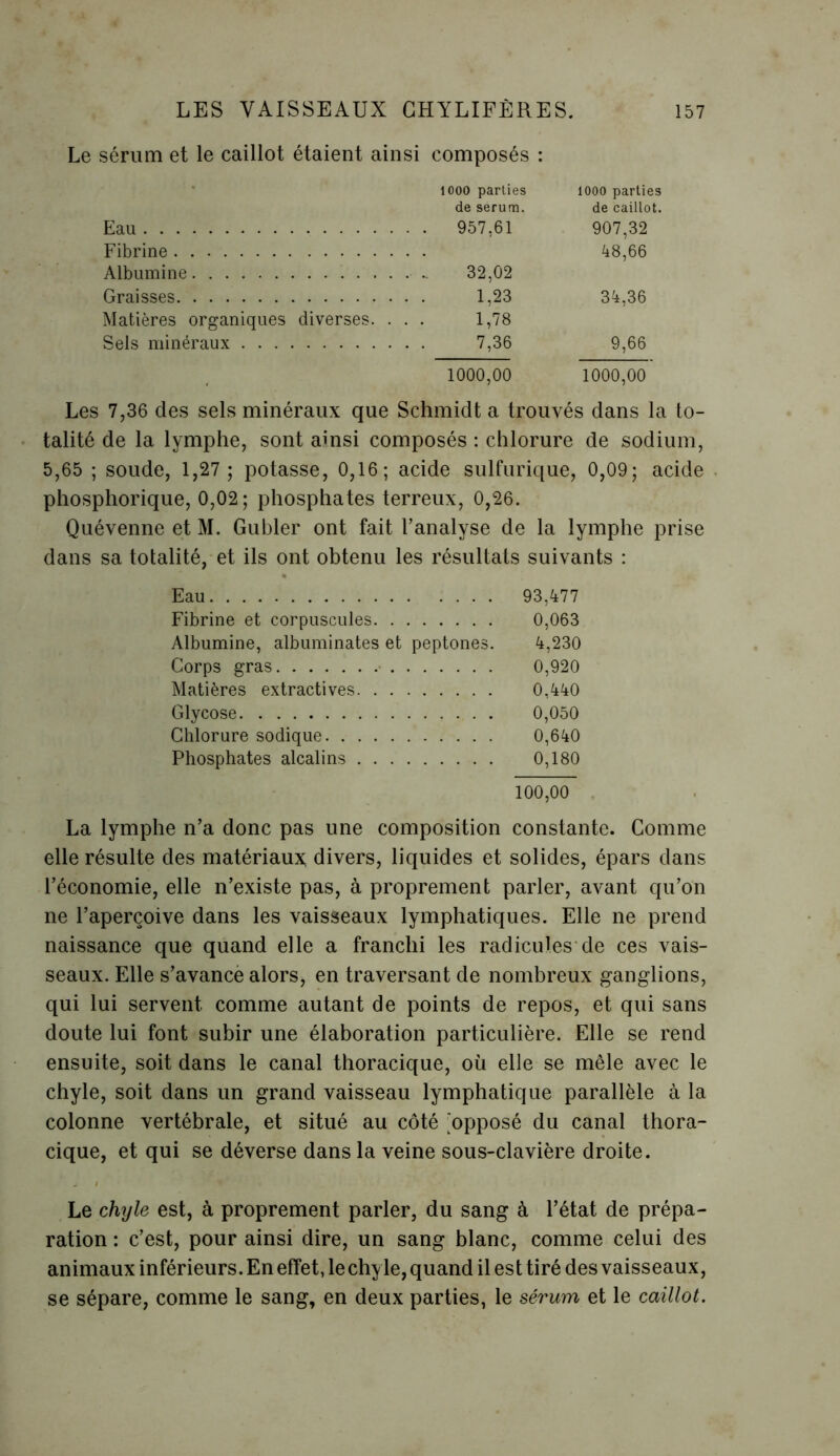 Le sérum et le caillot étaient ainsi composés : 1000 parties 1000 parties de sérum. de caillot. Eau 957,61 907,32 Fibrine 48,66 Albumine 32,02 Graisses 1,23 34,36 Matières organiques diverses. ... 1,78 Sels minéraux 7,36 9,66 1000,00 1000,00 Les 7,36 des sels minéraux que Schmidt a trouvés dans la to- talité de la lymphe, sont ainsi composés : chlorure de sodium, 5,65 ; soude, 1,27 ; potasse, 0,16; acide sulfurique, 0,09; acide phosphorique, 0,02; phosphates terreux, 0,26. Quévenne et M. Gubler ont fait l’analyse de la lymphe prise dans sa totalité, et ils ont obtenu les résultats suivants : Eau 93,477 Fibrine et corpuscules 0,063 Albumine, albuminates et peptones. 4,230 Corps gras 0,920 Matières extractives 0,440 Glycose 0,050 Chlorure sodique 0,640 Phosphates alcalins 0,180 100,00 La lymphe n’a donc pas une composition constante. Comme elle résulte des matériaux divers, liquides et solides, épars dans l’économie, elle n’existe pas, à proprement parler, avant qu’on ne l’aperçoive dans les vaisseaux lymphatiques. Elle ne prend naissance que quand elle a franchi les radicules de ces vais- seaux. Elle s’avance alors, en traversant de nombreux ganglions, qui lui servent comme autant de points de repos, et qui sans doute lui font subir une élaboration particulière. Elle se rend ensuite, soit dans le canal thoracique, où elle se mêle avec le chyle, soit dans un grand vaisseau lymphatique parallèle à la colonne vertébrale, et situé au côté opposé du canal thora- cique, et qui se déverse dans la veine sous-clavière droite. Le chyle est, à proprement parler, du sang à l’état de prépa- ration : c’est, pour ainsi dire, un sang blanc, comme celui des animaux inférieurs. En effet, le chyle, quand il est tiré des vaisseaux, se sépare, comme le sang, en deux parties, le sérum et le caillot.