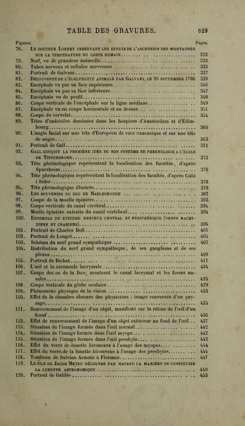 Figures. Pages. 78. Le docteur Lortet observant les effetsde l’ascension des montagnes SUR LA TEMPÉRATURE DU CORPS HUMAIN 323 79. Nerf, vu de grandeur naturelle 332 80. Tubes nerveux et cellules nerveuses 333 81. Portrait de Galvani 337 82. Découverte de l’électricité animale par Galvani. le 20 septembre 1786 339 83. Encéphale vu par sa face supérieure 346 84. Encéphale vu par sa face inférieure 347 85. Encéphale vu de profil 348 86. Coupe verticale de l’encéphale sur la ligne médiane 349 87. Encéphale vu en coupe horizontale et en dessus 351 88. Coupe du cervelet 354 89. Têtes d’imbéciles dessinées dans les hospices d’Amsterdam et d’Edim- bourg 360 90. L’angle facial sur une tète d’Européen de race caucasique et sur une tête de nègre 363 91. Portrait de Gall 371 92. Gall conçoit la première idée de son système de phrénologie a l’école de Tiffenbronn 373 93. Tête phrénologique représentant la localisation des facultés, d’après Spurzheim .- 376 94. Tête phrénologique représentant la localisation des facultés, d’après Cuhi i Soler 378 95. Tête phrénologique illustrée 379 96. Les souvenirs du duc de Marlborough ■ 387 97. Coupe de la moelle épinière 393 98. Coupe verticale du canal cérébral 394 99. Moelle épinière extraite du canal vertébral 394 100. Ensemble du système nerveux central et périphérique (nerfs rachi- diens et crâniens) 395 101. Portrait de Charles Bell 401 102. Portrait de Longet 405 103. Schéma du nerf grand sympathique 407 104. Distribution du nerf grand sympathique, de ses ganglions et de ses plexus 409 105. Portrait de Bichat 411 106. L’œil et la caroncule lacrymale 424 107. Coupe des os de la face, montrant le canal lacrymal et les fosses na- sales 425 108. Coupe verticale du globe oculaire 429 109. Phénomène physique de la vision 433 110. Effet de la chambre obscure des physiciens : image renversée d’un pay- sage 435 111. Renversement de l’image d’un objet, manifesté sur la rétine de l’œil d’un bœuf 436 112. Effet de renversement de l’image d’un objet extérieur au fond de l’œil... 437 113. Situation de l’image formée dans l’œil normal 442 114. Situation de l’image formée dans l’œil myope... 442 115. Situation de l’image formée dans l’œil presbyte 442 116. Effet du verre de.lunette biconcave à l’usage des myopes 444 117. Effet du verre.de la lunette biconvexe à l’usage des presbytes 444 118. Tombeau de.Salvino Armato à Florence 447 119. Le fils de Jacob Metzu découvre par hasard la manière de construire la lunette astronomique . 449 120. Portrait de Galilée 453