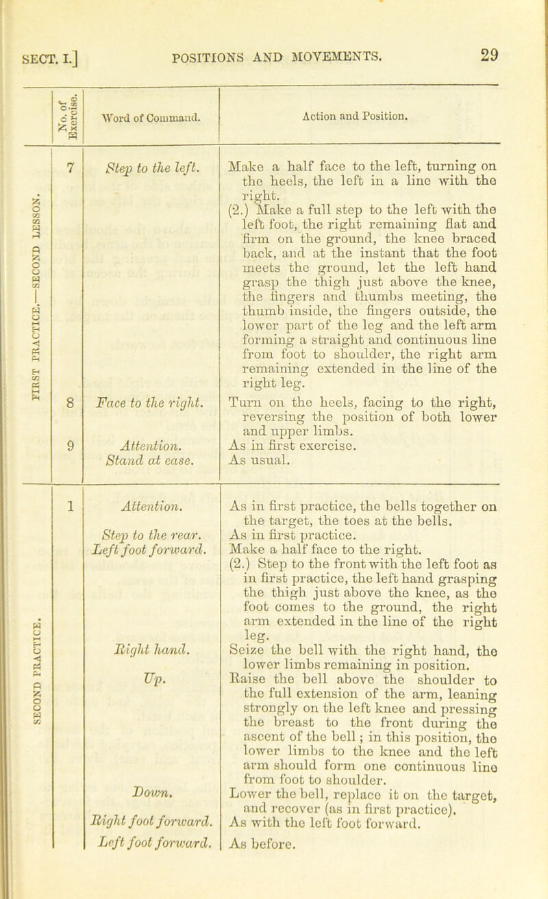 I S W Word of Command. £ o co co W Q fc O o « « o ►H H O P? Step to the left. Face to the right. Attention. Stand at ease. Action and Position. Make a half face to the left, turning on the heels, the left in a line with the right. (2.) Make a full step to the left with the left foot, the right remaining flat and firm on the ground, the knee braced back, and at the instant that the foot meets the ground, let the left hand grasp the thigh just above the knee, the fingers and thumbs meeting, the thumb inside, the fingers outside, the lower part of the leg and the left arm forming a straight and continuous line from foot to shoulder, the right arm remaining extended in the line of the right leg. Turn on the heels, facing to the right, reversing the position of both lower and upper limbs. As in first exercise. As usual. o H O P* P * o o w 1 Attention. Step to the rear. Left foot forward. Right hand. Up. Down. Right foot forward. As in first practice, the bells together on the target, the toes at the bells. As in first practice. Make a half face to the right. (2.) Step to the front with the left foot as in first practice, the left hand grasping the thigh just above the knee, as the foot comes to the ground, the right arm extended in the line of the right leg. Seize the bell with the right hand, the lower limbs remaining in position. Raise the bell above the shoulder to the full extension of the arm, leaning strongly on the left knee and pressing the breast to the front during the ascent of the bell; in this position, tho lower limbs to the knee and tho left arm should form one continuous line from foot to shoulder. Lower the bell, replace it on the target, and recover (as in first practice). As with tho left foot forward. Left foot forward. As before.