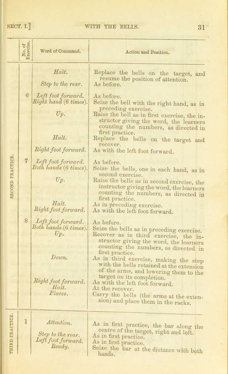 THIRD PRACTICE. SECOND PRACTICE Salt. Replace the bells on the target, and resume the position of attention. Right hand (6 times). Tip. Salt. Seize the bell with the right hand, as in preceding exercise. Raise the bell as in first exercise, the in- structor giving the word, the learners counting the numbers, as directed in Replace the bells on the target and recover. Both hands (6 times). Salt. Seize the bells, one in each hand, as in second exercise. instructor giving the word, the learners counting the numbers, as directed in Both hands (6 times). Up. Down. Right foot forward. Salt. Blaces. Seize the bells as in preceding exercise. Recover as in third exercise, the in- structor giving the word, the learners counting the numbers, as directed in first practice. As in third exercise, making the step with the bells retained at the extension of the arms, and lowering them to the target on its completion. As with the left loot forward. At the recover. Carry the bells (the arms at the exten- sion) and place them in the racks. 1 Attention. Step to the rear. Left foot forward. Ready. As in first practice, the bar along the centre of the target, right and left. As in first practice. As in first practice. ®e^zo lthC *Jai' at ^'e distance with both