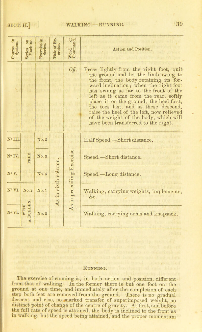 Course in System. Series on Machine. Exercise in Series. Title of Ex- ercise. Word of Command. Action and Position. \ Off. Press lightly from the right foot, quit the ground and let the limb swing to the front, the body retaining its for- ward inclination; when the right foot has swung as far to the front of the left as it came from the rear, softly place it on the ground, the heel first, the toes last, and as these descend, raise the heel of the left, now relieved of the weight of the body, which will have been transferred to the right. n°iii. w w g No. 2 As in sixth column. As in preceding Exercise. Half Speed.—Short distance. N° IV. No. S Speed.—Short distance. N° V. No. 4 Speed.—Long distance. N° VI. N« VI. WITH % A BURDEN. ? to No. 1 Walking, carrying weights, implements, &c. No. 2 Walking, carrying arms and knapsack. Running. The exercise of running is, in both action and position, different from that of walking. In the former there is but one foot on the ground at one time, and immediately after the completion of each step both feet are removed from the ground. There is no gradual descent and rise, no jnarked transfer of superimposed weight, no distinct point of change of the centre of gravity. At first, and before the full rate of speed is attained, the body is inclined to the front as in walking, but the speed being attained, and the proper momentum