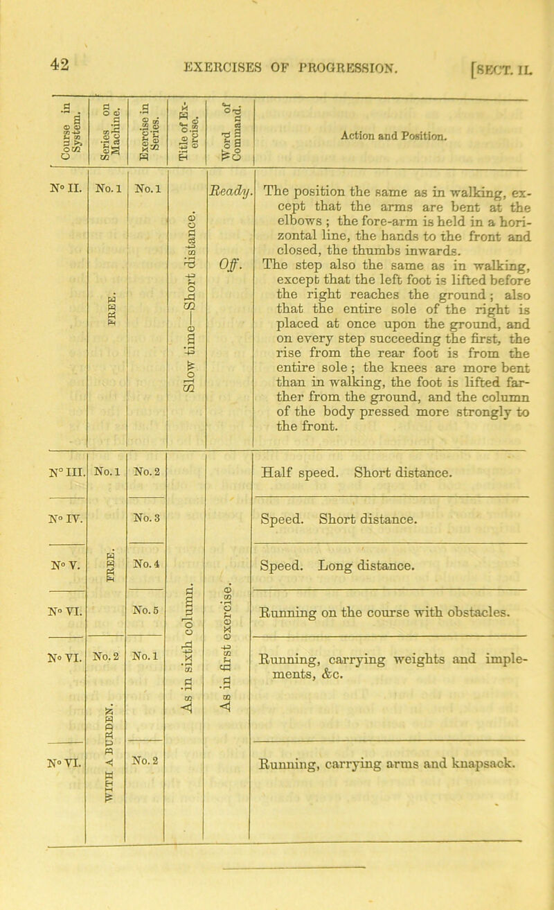 Course in System. Series on Machine. Exercise in Series. Title of Ex- ercise. Word of Command. Action and Position. N° II. No. 1 w M PH No. 1 Slow time—Short distance. Beady Off. The position the same as in walking, ex- cept that the arms are bent at the elbows ; the fore-arm is held in a hori- zontal line, the hands to the front and closed, the thumbs inwards. The step also the same as in walking, except that the left foot is lifted before the right reaches the ground; also that the entire sole of the right is placed at once upon the ground, and on every step succeeding the first, the rise from the rear foot is from the entire sole ; the knees are more bent than in walking, the foot is lifted far- ther from the ground, and the column of the body pressed more strongly to the front. N° III. No. 1 H H g No. 2 As in sixth column. As in first exercise. Half speed. Short distance. N° IT. No. 3 Speed. Short distance. N° V. No. 4 Speed. Long distance. N° VI. No. 5 Running on the course with obstacles. N» VI. 3 WITII A BURDEN. ? to - ■ - ■ ■ ■ — No. 1 Running, carrying weights and imple- ments, &c. N° VI. No. 2 Running, carrying arms and knapsack.