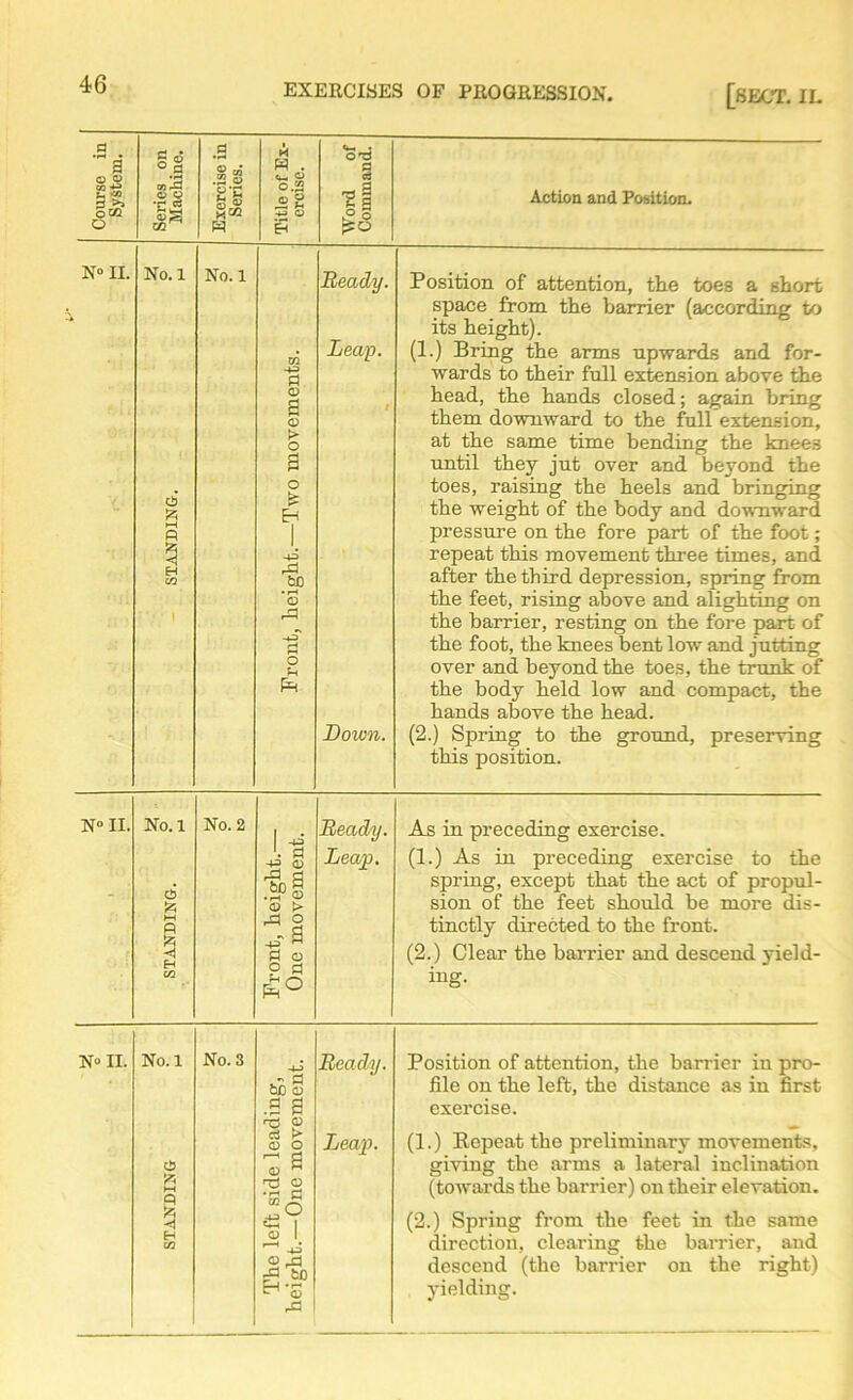 Course in System. Series on Machine. Exercise in Series. Title of Ex- ercise. Word of Command. Action and Position. N° II. SS STANDING. -° No. 1 Front, lieiglit.—Two movements. Beady. Leap. Down. Position of attention, the toes a short space from the barrier (according to its height). (1.) Bring the arms upwards and for- wards to their full extension above the head, the hands closed; again bring them downward to the full extension, at the same time bending the knee3 until they jut over and beyond the toes, raising the heels and bringing the weight of the body and downward pressure on the fore part of the foot ; repeat this movement three times, and after the third depression, spring from the feet, rising above and alighting on the barrier, resting on the fore part of the foot, the knees bent low and jutting over and beyond the toes, the trunk of the body held low and compact, the hands above the head. (2.) Spring to the ground, preserving this position. N°II. STANDING. -° M No. 2 Front, height.— One movement. Beady. Leap. As in preceding exercise. (1.) As in preceding exercise to the spring, except that the act of propul- sion of the feet should be more dis- tinctly directed to the front. (2.) Clear the barrier and descend yield- ing. n« n. No. 1 ciJ ft p ri EH C/3 No. 3 The left side leading, height.—One movement. e § Position of attention, the barrier in pro- file on the left, the distance as in first exercise. (1.) Repeat the preliminary movements, giving the arms a lateral inclination (towards the barrier) on their elevation. (2.) Spring from the feet in the same direction, clearing the bander, and descend (the barrier on the right) yielding.