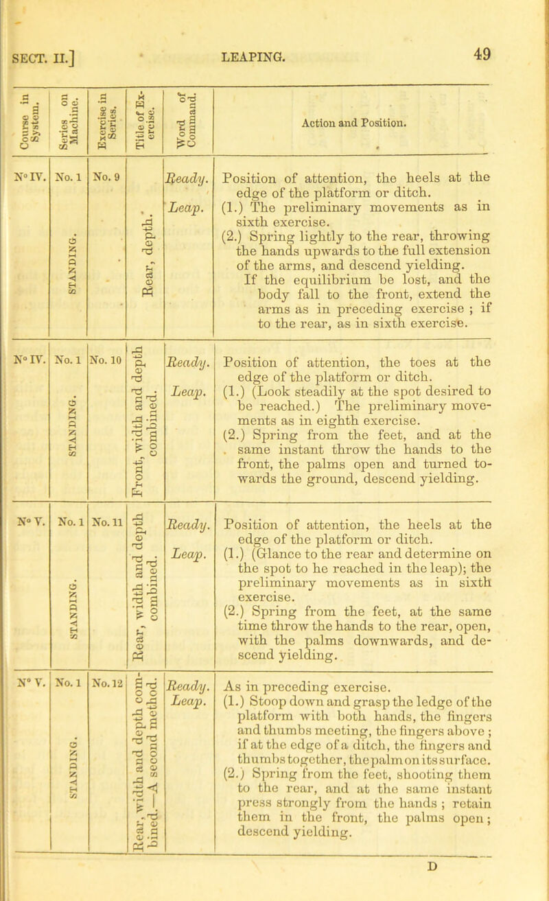 Course in System. Series on Machine. Exercise in Series. Title of Ex- ercise. Word of Command. Action and Position. N« IV. 3 STANDING. M No. 9 Rear, depth.' Heady. Leap. Position of attention, the heels at the edge of the platform or ditch. (1.) The preliminary movements as in sixth exercise. (2.) Spring lightly to the rear, throwing the hands upwards to the full extension of the arms, and descend yielding. If the equilibrium be lost, and the body fall to the front, extend the arms as in preceding exercise ; if to the rear, as in sixth exercise. N° IV. STANDING. No. 10 Front, width and depth combined. Ready. Leap. Position of attention, the toes at the edge of the platform or ditch. (1.) (Look steadily at the spot desired to he reached.) The preliminary move- ments as in eighth exercise. (2.) Spring from the feet, and at the . same instant throw the hands to the front, the palms open and turned to- wards the ground, descend yielding. N» V. No. 1 6 Q S«5 ◄ H No. 11 Rear, width and depth combined. Ready. Leap. Position of attention, the heels at the edge of the platform or ditch. (1.) (Glance to the rear and determine on the spot to he reached in the leap); the preliminary movements as in sixth exercise. (2.) Spring from the feet, at the same time throw the hands to the rear, open, with the palms downwards, and de- scend yielding. N“ V. STANDING. ^ No. 12 Rear, width and depth com- bined.—A second method. Ready. Leap. As in preceding exercise. (1.) Stoop down and grasp the ledge of the platform with both hands, the fingers and thumbs meeting, the fingers above ; if at the edge of a ditch, the fingers and thumbs together, the palm on its surface. (2.) Spring from the feet, shooting them to the rear, and at the same instant press strongly from the hands ; retain them in the front, the palms open; descend yielding. D