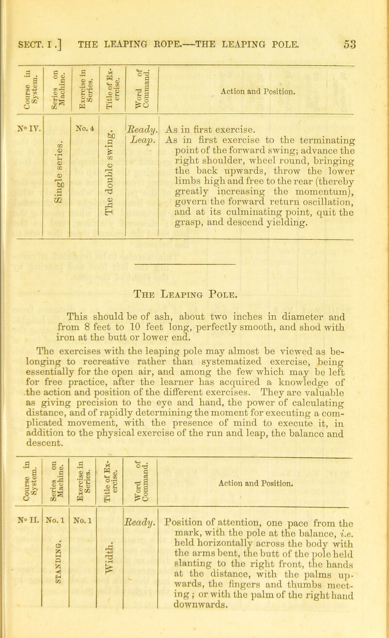 Course in System. Series on Machine. Exercise in Series. Title of Ex- ercise. Word of Command. Action and Position. N° IV. Single series. No. 4 The double swing. Beady. Leap. As in first exercise. As in first exercise to the terminating point of the forward swing; advance the right shoulder, wheel round, bringing the back upwards, throw the lower limbs high and free to the rear (thereby greatly increasing the momentum), govern the forward return oscillation, and at its culminating point, quit the grasp, and descend yielding. The Leaping Pole. This should be of ash, about two inches in diameter and from 8 feet to 10 feet long, perfectly smooth, and shod with iron at the butt or lower end. The exercises with the leaping pole may almost be viewed as be- longing to recreative rather than systematized exercise, being essentially for the open air, and among the few which may be left for free practice, after the learner has acquired a knowledge of the action and position of the different exercises. They are valuable as giving precision to the eye and hand, the power of calculating distance, and of rapidly determining the moment for executing a com- plicated movement, with the presence of mind to execute it, in addition to the physical exercise of the run and leap, the balanco and descent. O © © vj X pq . . © «*-. . O rg Course Systc Series Mach u © 8“ « o-2 21 33 ® EH Word Connm Action and Position. N° II. No. 1 d ►H « H No. 1 Width. Beady. Position of attention, one pace from the mark, with the pole at the balance, i.e. held horizontally across the body with the arms bent, the butt of the pole held slanting to the right front, the hands at the distance, with the palms up- wards, the fingers and thumbs meet- ing ; or with the palm of tho right hand downwards.