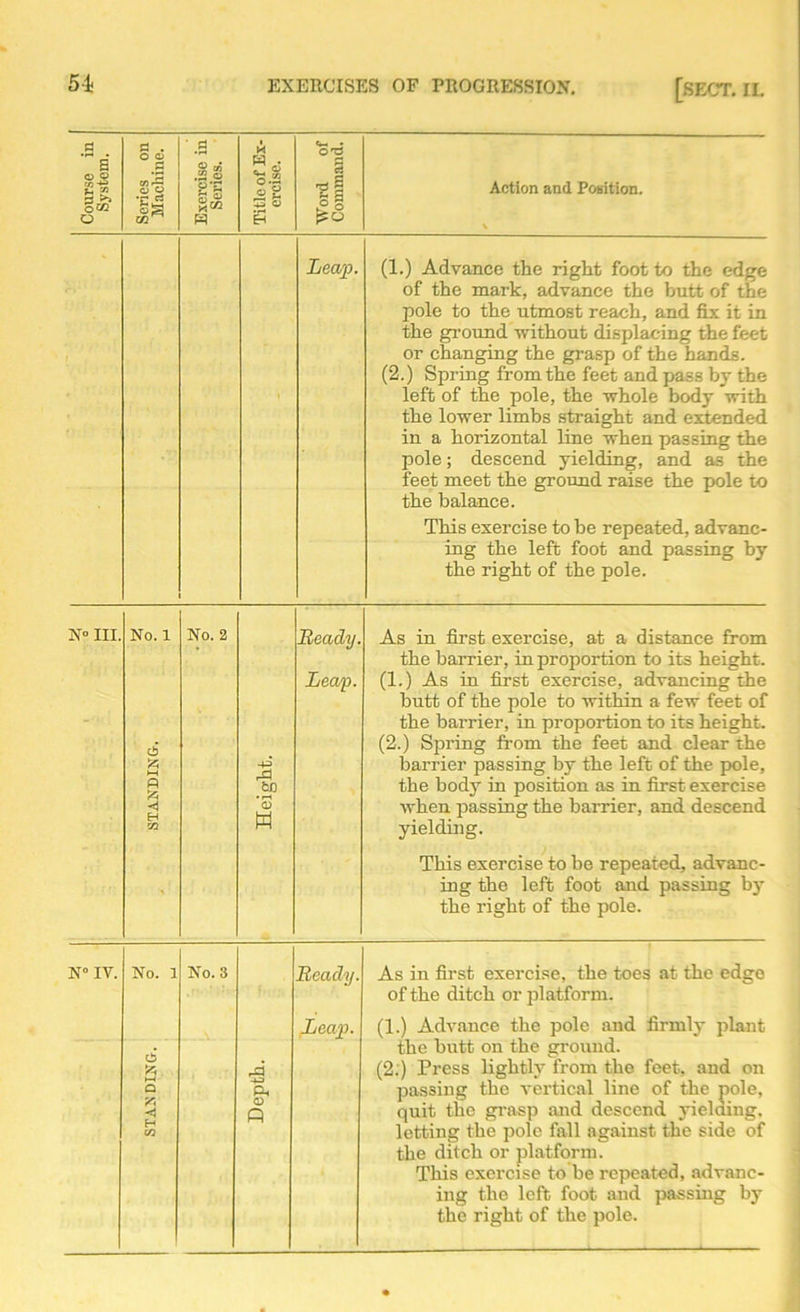Course in System. Series on Machine. Exercise in Series. Title of Ex- ercise. Word of Command. Action and Position. V Leap. (1.) Advance the right foot to the edge of the mark, advance the butt of the pole to the utmost reach, and fix it in the ground without displacing the feet or changing the grasp of the hands. (2.) Spring from the feet and pass by the left of the pole, the whole body with the lower limbs straight and extended in a horizontal line when passing the pole; descend yielding, and as the feet meet the ground raise the pole to the balance. This exercise to be repeated, advanc- ing the left foot and passing by the right of the pole. N° III. No. 1 <s g 3 H M No. 2 Ready. Leap. w As in first exercise, at a distance from the barrier, in proportion to its height. (1.) As in first exercise, advancing the bntt of the pole to ■within a few feet of the barrier, in proportion to its height. (2.) Spring from the feet and clear the harrier passing by the left of the pole, the body in position as in first exercise when passing the barrier, and descend yielding. This exercise to be repeated, advanc- ing the left foot and passing by the right of the pole. N° IV. H GG As in first exercise, the toes at the edge of the ditch or platform. (1.) Advance the pole and firmly plant the butt on the ground. (2.) Press lightly from the feet, and on passing the vertical line of the pole, quit the grasp and descend yielding, letting the pole fall against the side of the ditch or platform. This exercise to be repeated, advanc- ing the left foot and passing by the right of the pole.