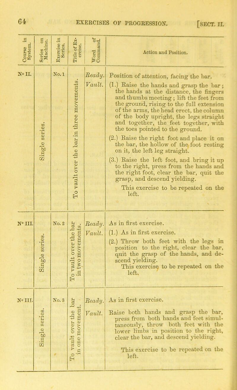 64- Course in System. Series on Machine. Exercise in Series. Title of Ex- ercise. Word of Command. Action and Position. N» II. Single series. No. 1 To vault over the bar in three movements. Ready. Vault. Position of attention, facing the bar. (1.) Eaise the hands and grasp the bar ; the hands at the distance, the fingers and thumbs meeting ; lift the feet from the ground, rising to the full extension of the arms, the head erect, the column of the body upright, the legs straight and together, the feet together, with the toes pointed to the ground. (2.) Eaise the right foot and place it on the bar, the hollow of the foot resting on it, the left leg straight. (3.) Eaise the left foot, and bring it up to the right, press from the hands and the right foot, clear the bar, quit the grasp, and descend yielding. This exercise to be repeated on the left. N° III. Single series. No. 2 To vault over the bar in two movements. Ready. Vault. As in first exercise. (1.) As in first exercise. (2.) Throw both feet with the legs in position to the right, clear the bar, quit the grasp of the hands, and de- scend yielding. This exercise to be repeated on the left. No III. Single series. No. 3 To vault over the bar in one movement. Ready. Vault. As in first exercise. Eaise both hands and grasp the bar, press from both hands and feet simul- taneously, throw both feet with the lower limbs in position to the right, clear the bar, and descend yielding. This exercise to be repeated on the