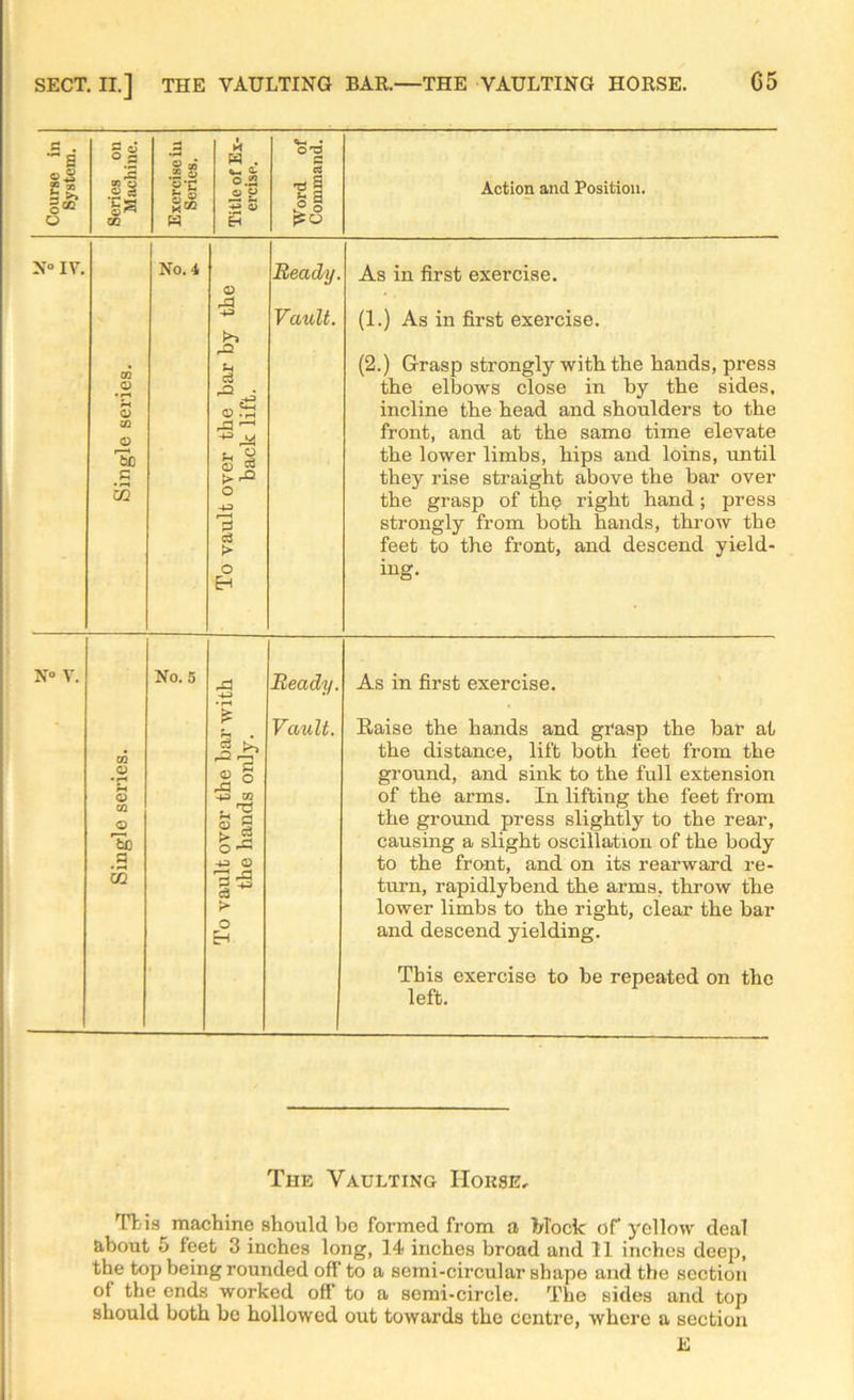 Course in System. Series on Machine. Exercise in Series. Title of Ex- ercise. Word of Command. Action and Position. X° IV. Single series. No. 4 To vault over the bar by the back lift. Beady. Vault. As in first exercise. (1.) As in first exercise. (2.) G-rasp strongly with the hands, press the elbows close in by the sides, incline the head and shoulders to the front, and at the same time elevate the lower limbs, hips and loins, until they rise straight above the bar over the grasp of the right hand; press strongly from both hands, throw the feet to the front, and descend yield- ing. N° V. Single series. No. 5 To vault over the bar with the hands only. Beady. Vault. As in first exercise. Raise the hands and grasp the bar at the distance, lift both feet from the ground, and sink to the full extension of the arms. In lifting the feet from the ground press slightly to the rear, causing a slight oscillation of the body to the front, and on its rearward re- turn, rapidlybend the arms, throw the lower limbs to the right, clear the bar and descend yielding. This exercise to be repeated on the left. The Vaulting House, This machine should be formed from a Mock of yellow deal about 5 feet 3 inches long, 14 inches broad and 11 inches deep, the top being rounded off to a semi-circular shape and the section of the ends worked off' to a semi-circle. The sides and top should both be hollowed out towards the centre, where a section E