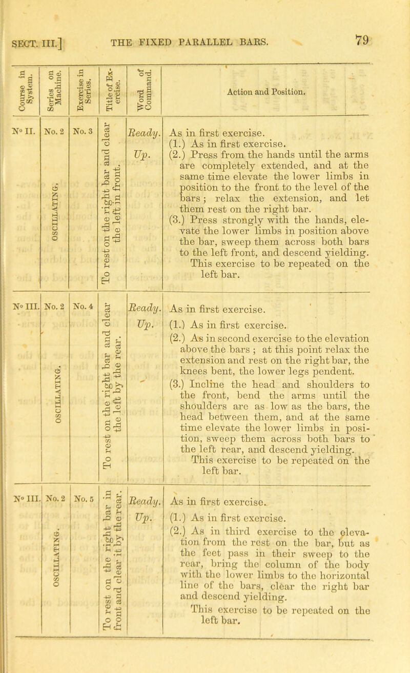 Course in System. Series on Machine. Exercise in Series. Title of Ex- ercise. Word of Command. % Action and Position. N° H. OSCILLATING. ? to No. 3 To rest on the right bar and clear the left in front. Heady. Up. As in first exercise. (1.) As in first exercise. (2.) Press from the hands until the arms are completely extended, and at the same time elevate the lower limbs in position to the front to the level of the bars; relax the extension, and let them rest on the right bar. (3.) Press strongly with the hands, ele- vate the lower limbs in position above the bar, sweep them across both bars to the left front, and descend yielding. This exercise to be repeated on the left bar. N° III. No. 2 6 55 H-1 E-* >—< O w O No. 4 To rest on the right bar and clear the left by the rear. Ready. Up. As in first exercise. (1.) As in first exercise. (2.) As in second exercise to the elevation above the bars ; at this point relax the extension and rest on the right bar, the knees bent, the lower legs pendent. (3.) Incline the head and shoulders to the front, bend the arms until the shoulders are as low as the bars, the head between them, and at the same time elevate the lower limbs in posi- tion, sweep them across both bars to the left rear, and descend yielding. This exercise to be repeated on the left bar. N» III. No. 2 d 55 Hi o (n O No. 5 To rest on the right bar in front and clear it by the rear. Ready. Up. As in first exercise. (1.) As in first exercise. (2.) As in third exercise to the eleva- tion from the rest on the bar, but as the feet pass in their sweep to the rear, bring the column of the body with the lower limbs to the horizontal line of the bars, cl6ar the right bar and descend yielding. This exercise to be repeated on the left bar.