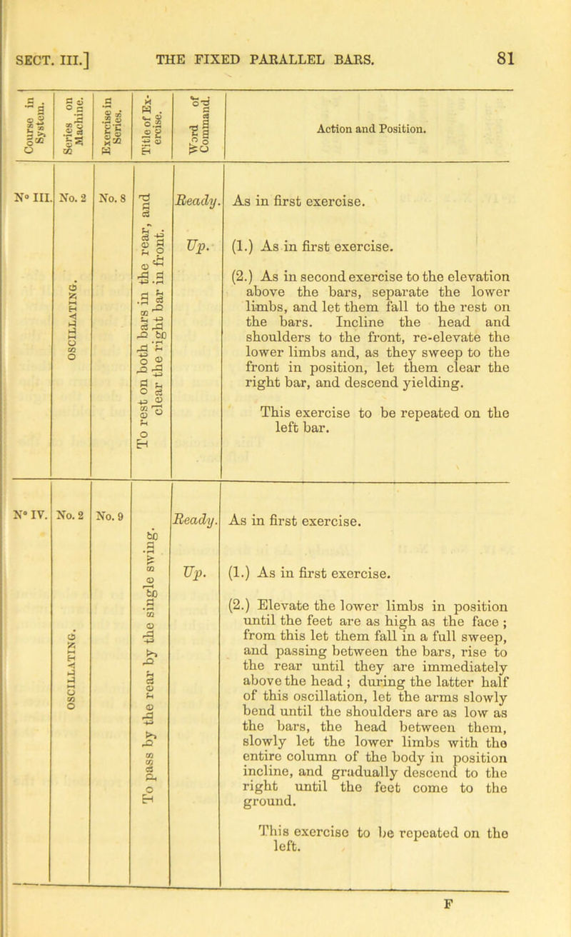 Course in System. Series on Machine. Exercise in Series. Title of Ex- ercise. Word of Command. Action and Position. N° III No. 2 c£ g H < HH O M O No. 8 To rest on both bars in the rear, and clear the right bar in front. Ready. Up. As in first exercise. (1.) As in first exercise. (2.) As in second exercise to the elevation above the bars, separate the lower limbs, and let them fall to the rest on the bars. Incline the head and shoulders to the front, re-elevate the lower limbs and, as they sweep to the front in position, let them clear the right bar, and descend yielding. This exercise to be repeated on the left bar. N» IV. OSCILLATING. P to No. 9 To pass by the rear by the single swing. Ready. Up. As in first exercise. (1.) As in first exercise. (2.) Elevate the lower limbs in position until the feet are as high as the face ; from this let them fall in a full sweep, and passing between the bars, rise to the rear until they are immediately above the head ; during the latter half of this oscillation, let the arms slowly bend until the shoulders are as low as the bars, the head between them, slowly let the lower limbs with the entire column of the body in position incline, and gradually descend to the right until the feet come to the ground. This exercise to be repeated on the left. F