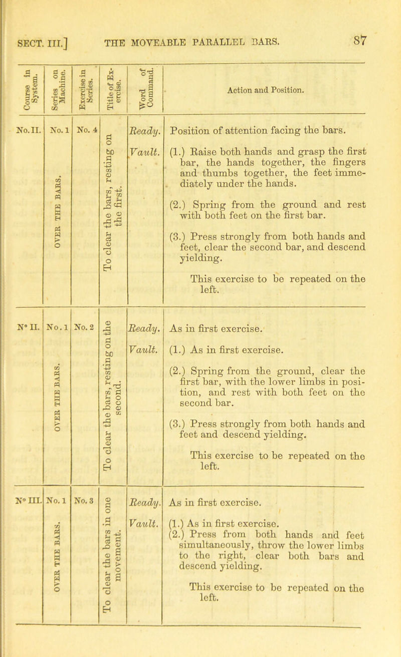 SECT. III.] THE MOVEABLE PARALLEL BARS. Course in System. Series on Machine. Exercise in Scries. Title of Ex- ercise. Word of Command. Action and Position. No. II. OVER THE BARS. o H-* No. 4 To clear the bars, resting on the first. Ready. Vault. Position of attention facing the bars. (1.) Raise both hands and grasp the first bar, the hands together, the fingers and thumbs together, the feet imme- diately under the hands. (2.) Spring from the ground and rest with both feet on the first bar. (3.) Press strongly from both hands and feet, clear the second bar, and descend yielding. This exercise to be repeated on the left. n° n. No. 1 < W 0 H o No. 2 To clear the bars, resting on the second. Ready. Vault. As in first exercise. (1.) As in first exercise. (2.) Spring from the ground, clear the first bar, with the lower limbs in posi- tion, and rest with both feet on the second bar. (3.) Press strongly from both hands and feet and descend yielding. This exercise to be repeated on the left. N° HI. No. 1 73 « w § h O No. 3 To clear the bars in one movement. Ready. Vault. As in first exercise. (1.) As in first exercise. (2.) Press from both hands and feet simultaneously, throw the lower limbs to the right, clear both bars and descend yielding. This exercise to be repeated on the left. 1