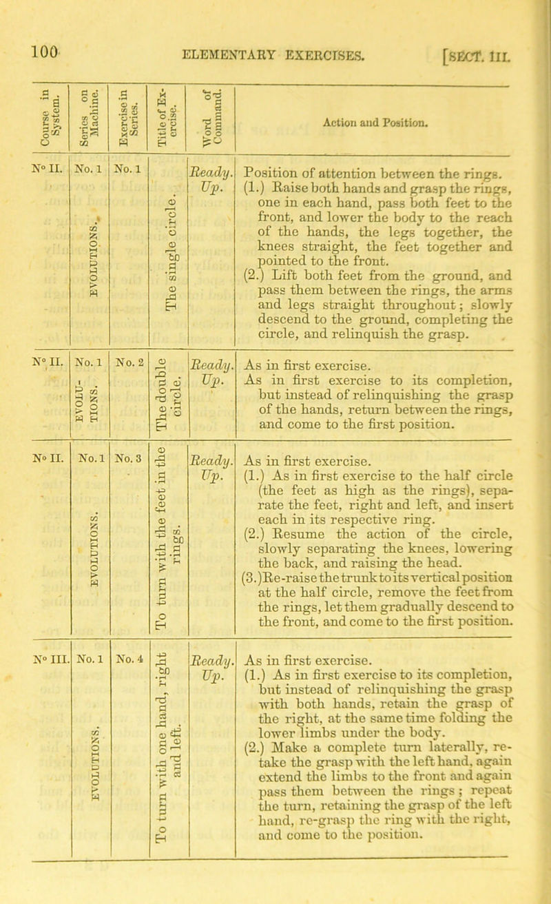 Course in System. Series on Machine. Exercise in Series. Title of Ex- ercise. Word of Command. Action and Position. N° II. No. 1 * £ O- E-* P P O > w No. 1 The single circle. Ready. Up? Position of attention between the rings. (1.) Raise both hands and grasp the rings, one in each hand, pass both feet to the front, and lower the body to the reach of the hands, the legs together, the knees straight, the feet together and pointed to the front. (2.) Lift both feet from the ground, and pass them between the rings, the arms and legs straight throughout; slowly descend to the ground, completing the circle, and relinquish the grasp. K° II. No. 1 o g ° t-H W H No. 2 The double circle. Ready. Up? As in first exercise. As in first exercise to its completion, hut instead of relinquishing the grasp of the hands, return between the rings, and come to the first position. N« II. 3 EVOLUTIONS. P M No. 3 To turn with the feet in the rings. Ready. Up? As in first exercise. (1.) As in first exercise to the half circle (the feet as high as the rings), sepa- rate the feet, right and left, and insert each in its respective ring. (2.) Resume the action of the circle, slowly separating the knees, lowering the back, and raising the head. (3. )Re -r aise the trunk to its vertical position at the half circle, remove the feet from the rings, let them gradually descend to the front, and come to the first position. N° III. No. 1 c/3 Y-i O M H D P O k w No. 4 To turn with one hand, right and left. Ready. Up? As in first exercise. (1.) As in first exercise to its completion, hut instead of relinquishing the grasp with both hands, retain the grasp of the right, at the same time folding the lower limbs under the body. (2.) Make a complete turn laterally, re- take the grasp with the left hand, again extend the limbs to the front and again pass them between the rings; repeat the turn, retaining the grasp of the left hand, re-grasp the ring with the right, and come to the position.