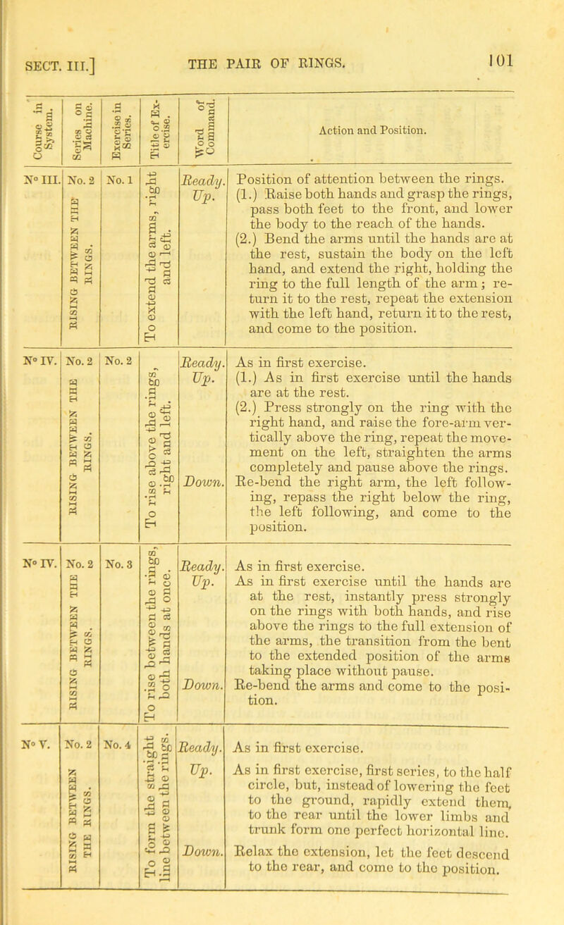 Course in System. Series on Machine. Exercise in Series. Title of Ex- ercise. Word of Command. Action and Position. N° III. No. 2 fa H 55 21 rJ g o H >; * cb 55 t—< <a i—i P* No. 1 To extend the arms, right and left. Ready. Up. Position of attention between the rings. (1.) Raise both hands and grasp the rings, pass both feet to the front, and lower the body to the reach of the hands. (2.) Bend the arms nntil the hands are at the rest, sustain the body on the left hand, and extend the right, holding the ring to the full length of the arm; re- turn it to the rest, repeat the extension with the left hand, return it to the rest, and come to the position. N° IV. No. 2 2} H 55 3 W . *£ M H O 21 55 H 3 cb 55 ►H CO H-l rf No. 2 To rise above the rings, right and left. Readii. Up. Down. As in first exercise. (1.) As in first exercise until the hands are at the rest. (2.) Press strongly on the ring with the right hand, and raise the fore-arm ver- tically above the ring, repeat the move- ment on the left, straighten the arms completely and pause above the rings. Re-bend the right arm, the left follow- ing, repass the right below the ring, the left following, and come to the position. N° IV. No. 2 w a H 55 21 P • CO H O S 55 rp cb 55 CO 3 No. 3 To rise between the rings, both hands at once. Ready. Up Down. As in first exercise. As in first exercise until the hands are at the rest, instantly press strongly on the rings with both hands, and rise above the rings to the full extension of the arms, the transition from the bent to the extended position of the arms taking place without pause. Re-bend the arms and come to the posi- tion. N»V. No. 2 55 21 s« H 2 « « cS w 5 a tz> H 3 No. 4 To form the straight line between the rings. Ready. Up. Doivn. As in first exercise. As in first exercise, first series, to the half circle, but, instead of lowering the feet to the ground, rapidly extend them, to the rear until the lower limbs and trunk form one perfect horizontal line. Relax the extension, let the feet descend to the rear, and como to the position.