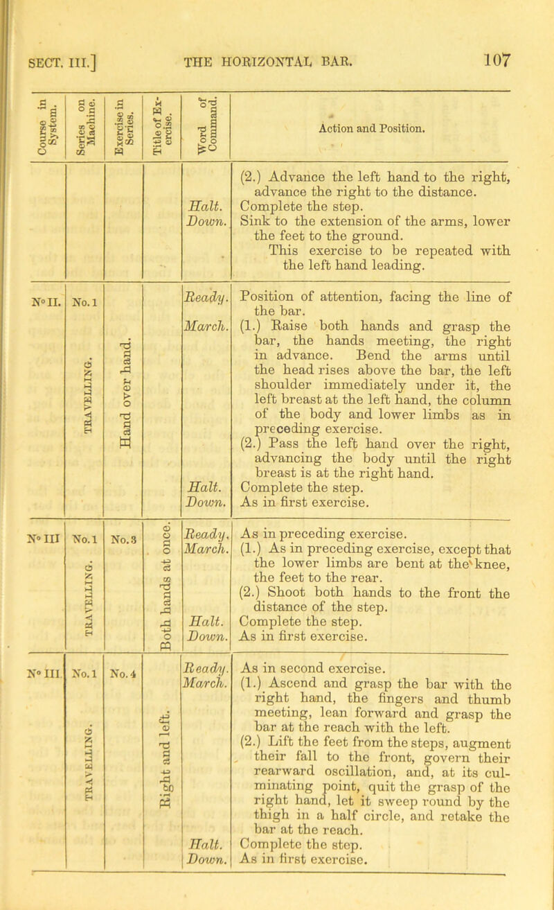 Course in System. Series on Machine. Exercise in Series. Title of Ex- ercise. Word of Command. Action and Position. Halt. Down. (2.) Advance the left hand to the right, advance the right to the distance. Complete the step. Sink to the extension of the arms, lower the feet to the ground. This exercise to be repeated with the left hand leading. N°II. No. 1 6 »-< « r < « H Hand over hand. Ready. March. Halt. Down. Position of attention, facing the line of the bar. (1.) Raise both hands and grasp the bar, the hands meeting, the right in advance. Bend the arms until the head rises above the bar, the left shoulder immediately under it, the left breast at the left hand, the column of the body and lower limbs as in preceding exercise. (2.) Pass the left hand over the right, advancing the body until the right breast is at the right hand. Complete the step. As in first exercise. N° III No. 1 d S5 M H < a* H No. 3 Both hands at once. Ready March. Halt. Down. As in preceding exercise. (1.) As in preceding exercise, except that the lower limbs are bent at the'knee, the feet to the rear. (2.) Shoot both hands to the front the distance of the step. Complete the step. As in first exercise. N° III No. 1 d 3 B) M H No. 4 Right and left. Ready/. March. Halt. Down. / As in second exercise. (1.) Ascend and grasp the bar with the right hand, the fingers and thumb meeting, lean forward and grasp the bar at the reach with the left. (2.) Lift the feet from the steps, augment their fall to the front, govern their rearward oscillation, and, at its cul- minating point, quit the grasp of the right hand, let it sweep round by the thigh in a half circle, and retake the bar at the reach. Complete the step. As in first exercise.