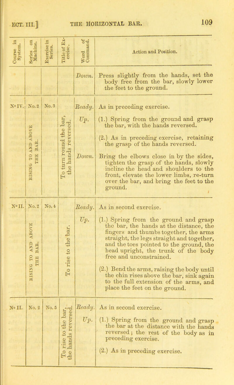 Course in System. Series on Machine. Exercise in Series. Title of Ex- ercise . Word of Command. Action and Position. Down. Press slightly from the hands, set the body free from the bar, slowly lower the feet to the ground. N° IT. No. 2 S3 > o fl < « o w H ^ a H g c« rH No. 3 To turn round the bar, the hands reversed. Beady. Up. Down. As in preceding exercise. (1.) Spring from the ground and grasp the bar, with the hands reversed. (2.) As in preceding exercise, retaining the grasp of the hands reversed. Bring the elbows close in by the sides, tighten the grasp of the hands, slowly incline the head and shoulders to the front, elevate the lower limbs, re-turn over the bar, and bring the feet to the ground. N°II. No. 2 7* O « V, g * O H h ri 3 fc-4 Y 'Si r-\ No. 1 To rise to the bar. Beady. Up. As in second exercise. (1.) Spring from the ground and grasp the bar, the hands at the distance, the fingers and thumbs together, the arms straight, the legs straight and together, and the toes pointed to the ground, the bead upright, the trunk of the body free and unconstrained. (2.) Bend the arms, raising the body until the chin rises above the bar, sink again to the full extension of the arms, and place the feet on the ground. N° II. No. 2 No. 5 To rise to the bar, the hands reversed. Beady. Up. As in second exercise. (1.) Spring from the ground and grasp the bar at the distance with the hands reversed; the rest of the body as in preceding exercise.