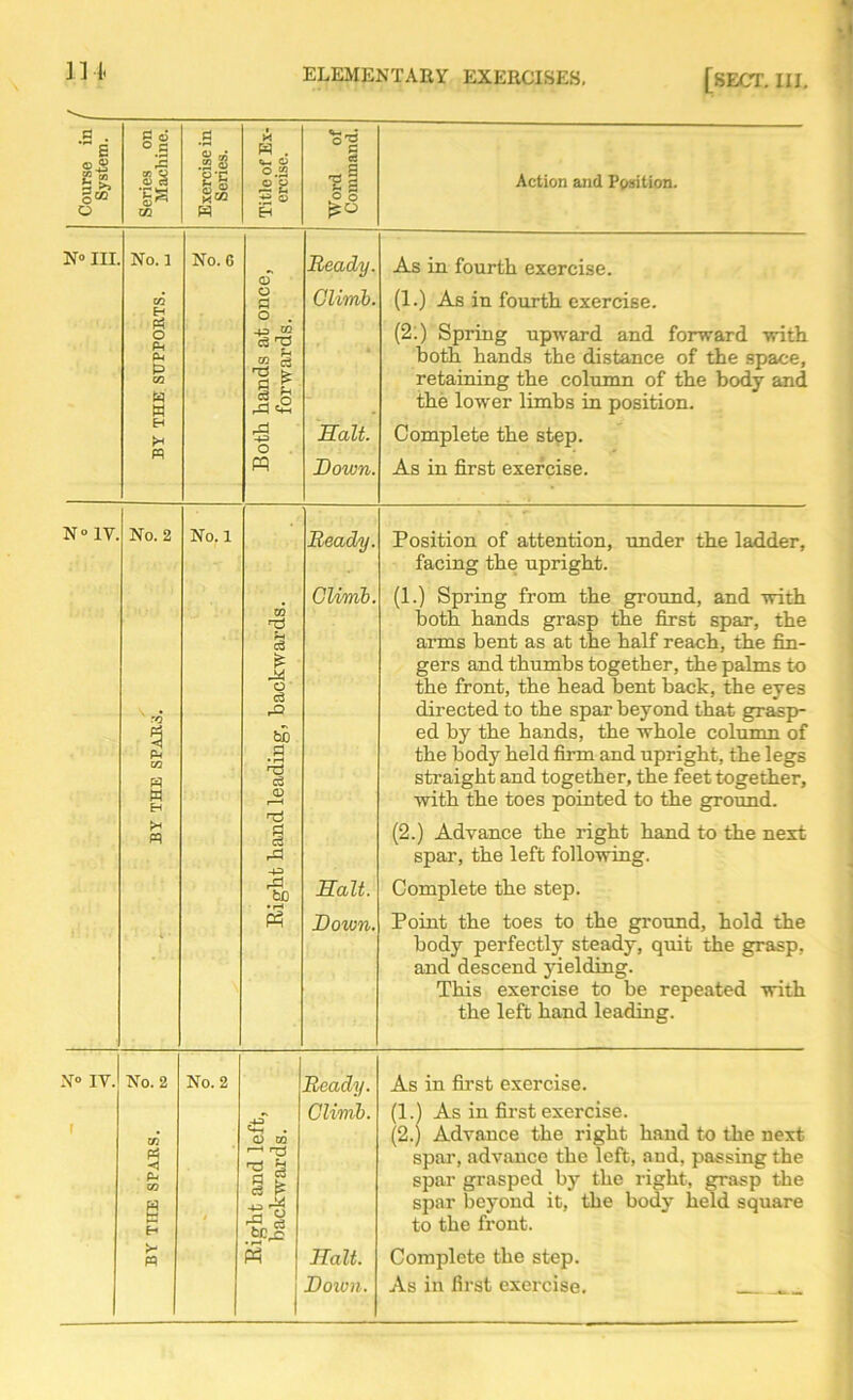 Il l' ELEMENTARY EXERCISES. [SECT. III. Course in i System. Series on Machine. Exercise in Series. Title of Ex- ercise. Word of Command. Action and Position. N° III. No. 1 H P5 O Pi (U P 02 0 H EH fH pq No. 6 Both hands at once, forwards. Ready. Climb. Salt. Down. As in fourth exercise. (1.) As in fourth exercise. (2:) Spring upward and forward with both hands the distance of the space, retaining the column of the body and the lower limbs in position. Complete the step. As in first exercise. N° IV. No. 2 V PQ 53 Pi 03 w w H pq v • No. 1 Bight hand leading, backwards. Ready. Climb. Salt. Down. Position of attention, under the ladder, facing the upright. (1.) Spring from the ground, and with both hands grasp the first spar, the arms bent as at the half reach, the fin- gers and thumbs together, the palms to the front, the head bent hack, the eyes directed to the spar beyond that grasp- ed by the hands, the whole column of the body held firm and upright, the legs straight and together, the feet together, with the toes pointed to the ground. (2.) Advance the right hand to the next spar, the left following. Complete the step. Point the toes to the ground, hold the body perfectly steady, quit the grasp, and descend yielding. This exercise to be repeated with the left hand leading. N° IV. r No. 2 03 Pi 03 H >- m No. 2 Bight and left, backwards. Ready. Climb. Salt. Down. As in first exercise. (1.) As in first exercise. (2.) Advance the right hand to the next spar, advance the left, and, passing the spar grasped by the right, grasp the spar beyond it, the body held square to the front. Complete the step. As in first exercise. „