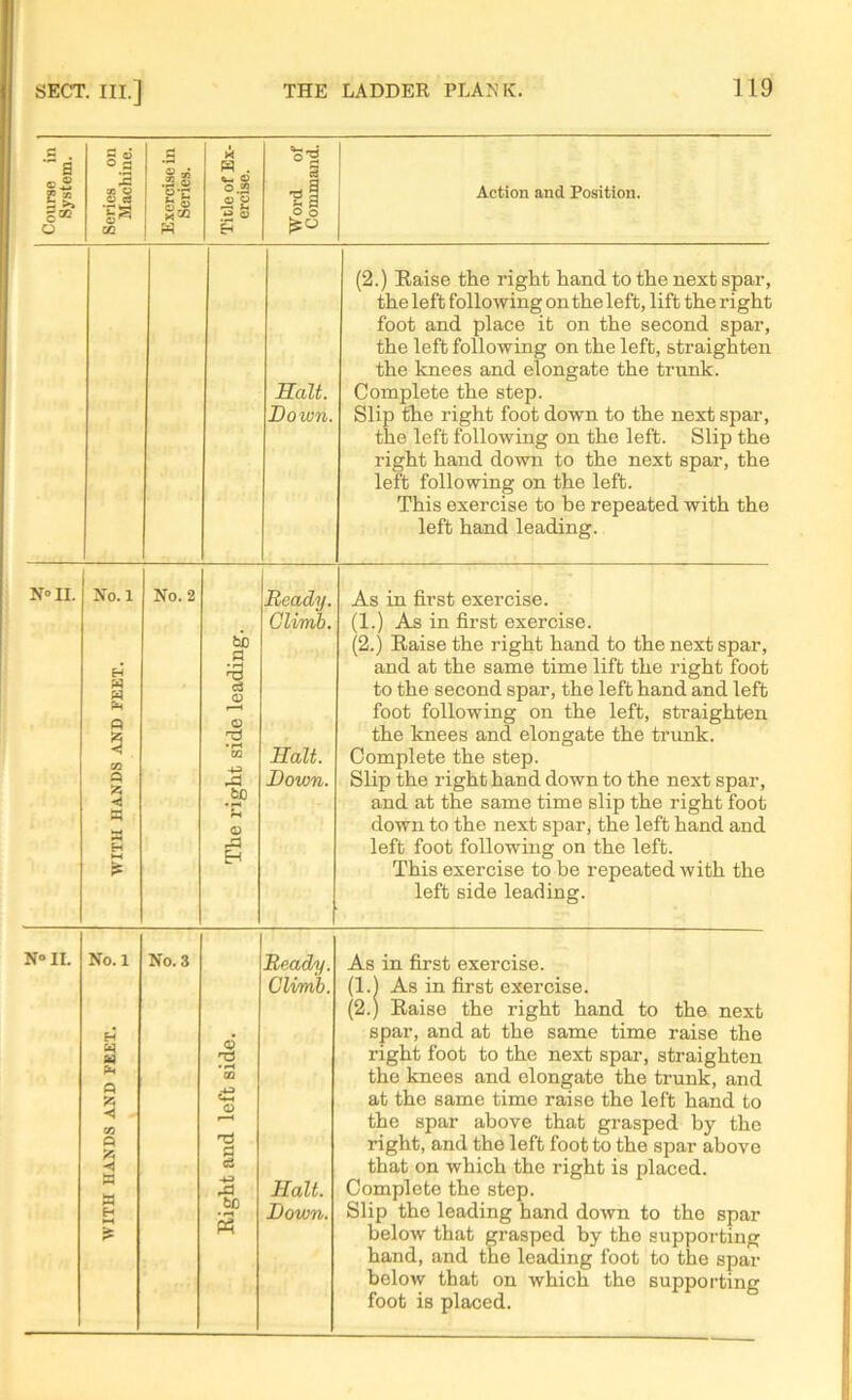 ®-S 2 B H# W Salt. Down. Action and Position. (2.) Raise the right hand to the next spar, the left following on the left, lift the right foot and place it on the second spar, the left following on the left, straighten the knees and elongate the trunk. Complete the step. Slip the right foot down to the next spar, the left following on the left. Slip the right hand down to the next spar, the left following on the left. This exercise to be repeated with the left hand leading. As in first exercise. (1.) As in first exercise. (2.) Raise the right hand to the next spar, and at the same time lift the right foot to the second spar, the left hand and left foot following on the left, straighten the knees and elongate the trunk. Complete the step. Slip the right hand down to the next spar, and at the same time slip the right foot down to the next spar, the left hand and left foot following on the left. This exercise to be repeated with the left side leading. N° II. No. 1 No. 3 H w w p <1 05 P >5 < a H i fc £ Beady. Clvmb. Salt. Down. As in first exercise. (1.1 As in first exercise. (2.) Raise the right hand to the next spar, and at the same time raise the right foot to the next spar, straighten the knees and elongate the trunk, and at the same time raise the left hand to the spar above that grasped by the right, and the left foot to the spar above that on which the right is placed. Complete the step. Slip the leading hand down to the spar below that grasped by the supporting hand, and the leading foot to the spar below that on which the supporting foot is placed.