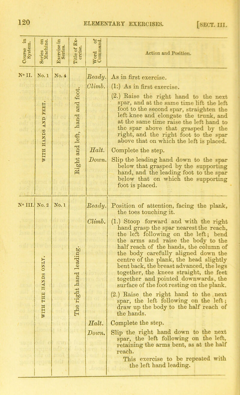 Course in System. Series on Machine. Exercise in Series. Title of Ex- ercise. Word of Command. Action and Position. N° II. a WITH HANDS AND FEET. ? No. 4 Eight and left, hand and foot. jReady. Climb. Halt. Down. As in first exercise. (1.) As in first exercise. (2.) Raise the right hand to the next spar, and at the same time lift the left foot to the second spar, straighten the left knee and elongate the trunk, and at the same time raise the left hand to the spar above that grasped by the right, and the right foot to the spar above that on which the left is placed. Complete the step. Slip the leading hand down to the spar below that grasped by the supporting hand, and the leading foot to the spar below that on which the supporting foot is placed. N” III. No. 2 O tn P '< P W a a H £ No. 1 The right hand leading. Ready. Climb. Halt. Down. Position of attention, facing the plank, the toes touching it. (1.) Stoop forward and with the right hand grasp the spar nearest the reach, the left following on the left; bend the arms and raise the body to the half reach of the hands, the column of the body carefully aligned down the centre of the plank, the head slightly bent back, the breast advanced, the legs together, the knees straight, the feet together and pointed downwards, the surface of the foot resting on the plank. (2.) Raise the right hand to the next spar, the left following on the left; draw up the body to the half reach of the hands. Complete the step. Slip the right hand down to the next spar, the left following on the left, retaining the arms bent, as at the half reach. This exercise to be repeated with the left hand leading.