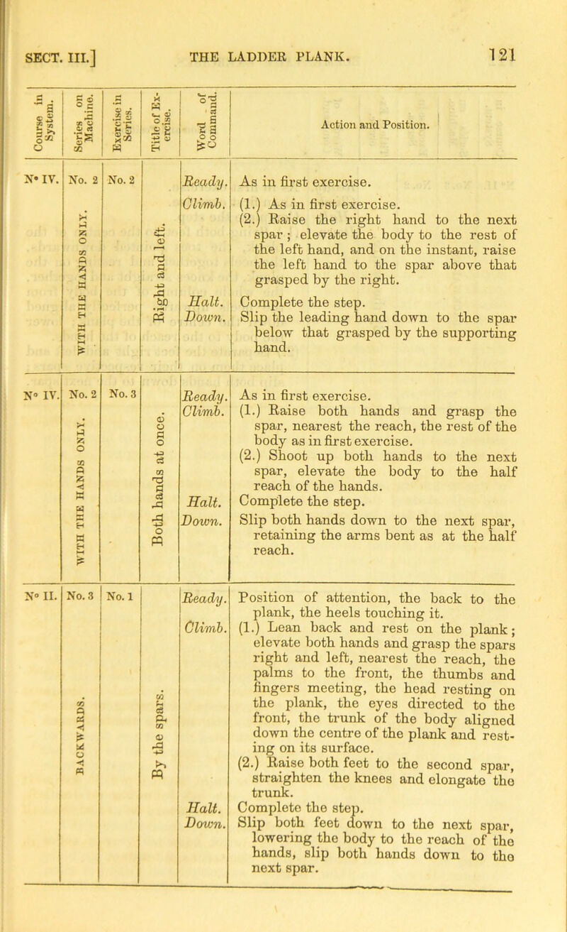 Course in System. Series on Machine. Exercise in Series. Title of Ex- ercise. Word of Command. Action and Position. N* IV. S! WITH THE HANDS ONLY. ? to No. 2 Right and left. Ready. Climb. Halt. Down. As in first exercise. (1.) As in first exercise. (2.) Raise the right hand to the next spar ; elevate the body to the rest of the left hand, and on the instant, raise the left hand to the spar above that grasped by the right. Complete the step. Slip the leading hand down to the spar below that grasped by the supporting hand. N° IV. WITH THE HANDS ONLY. o ts No. 3 Both hands at once. Ready. Climb. Halt. Down. As in first exercise. (1.) Raise both hands and grasp the spar, nearest the reach, the rest of the body as in first exercise. (2.) Shoot up both hands to the next spar, elevate the body to the half reach of the hands. Complete the step. Slip both hands down to the next spar, retaining the arms bent as at the half reach. N° II. 2; BACKWARDS. ? u No. 1 By the spars. Ready. Climb. Halt. Down. Position of attention, the back to the plank, the heels touching it. (1.) Lean back and rest on the plank; elevate both hands and grasp the spars right and left, nearest the reach, the palms to the front, the thumbs and fingers meeting, the head resting on the plank, the eyes directed to the front, the trunk of the body aligned down the centre of the plank and rest- ing on its surface. (2.) Raise both feet to the second spar, straighten the knees and elongate the trunk. Complete the step. Slip both feet down to the next spar, lowering the body to the reach of tho hands, slip both hands down to tho next spar.