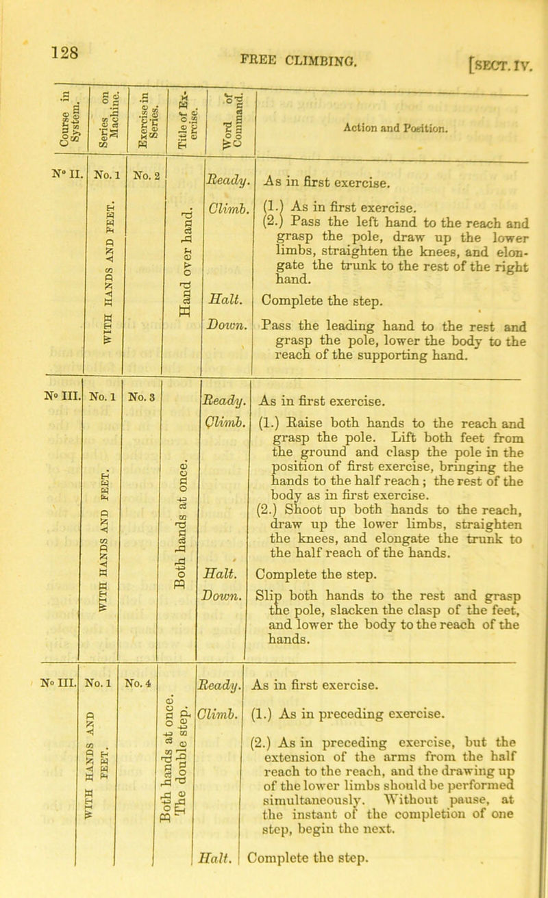 FREE CLIMBING. [SECT. IV. Course in System. Series on Machine. Exercise in Series. Title of Ex- ercise. Word of Command. Action and Position. N» II 3 WITH HANDS AND FEET. -° M No. 2 Hand over hand. Beady Climb. Salt. Doivn. \ As in first exercise. (1.) As in first exercise. (2.) Pass the left hand to the reach and grasp the pole, draw up the lower limbs, straighten the knees, and elon- gate the trunk to the rest of the rinht hand. Complete the step. Pass the leading hand to the rest and grasp the pole, lower the body to the reach of the supporting hand. N° III. No. 1 H Q OT P < w w H HH b No. 3 Both hands at once. Beady. Climb. 9 Salt. Down. As in first exercise. (1.) Raise both hands to the reach and grasp the pole. Lift both feet from the ground and clasp the pole in the position of first exercise, bringing the hands to the half reach; the rest of the body as in first exercise. (2.) Shoot up both hands to the reach, draw up the lower limbs, straighten the knees, and elongate the trunk to the half reach of the hands. Complete the step. Slip both hands to the rest and grasp the pole, slacken the clasp of the feet, and lower the body to the reach of the hands. No III. No. 1 « £ 9 H w < w W w E-i H-< (S No. 4 .both hands at once. The double step. Beady. Climb. Salt. As in first exercise. (1.) As in preceding exercise. (2.) As in preceding exercise, but the extension of the arms from the half reach to the reach, and the drawing up of the lower limbs should be performed simultaneously. Without pause, at the instant of the completion of one step, begin the next. Complete the step.