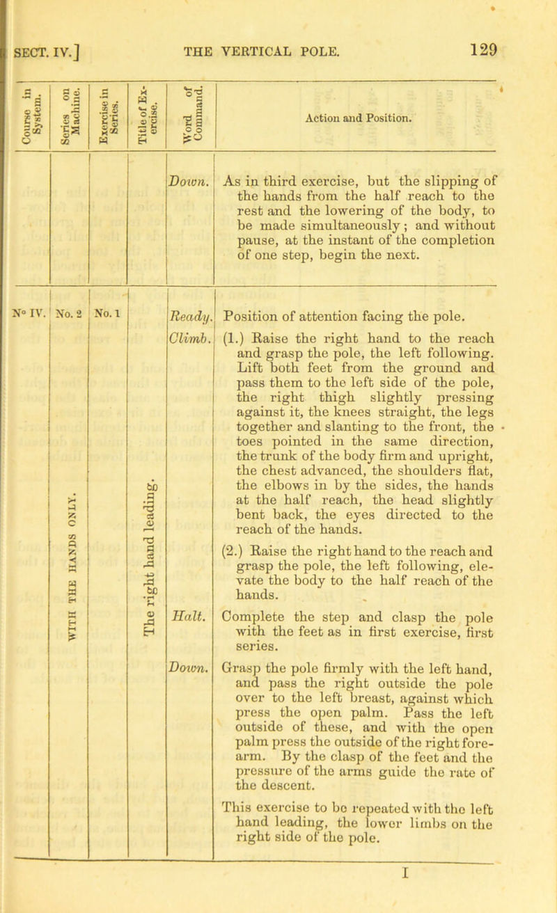 * Courso in System. Series on Machine. Exercise in Series. Title of Ex- ercise. Word of Command. Action and Position. Down. As in third exercise, but the slipping of the hands from the half reach to the rest and the lowering of the body, to be made simultaneously; and without pause, at the instant of the completion of one step, begin the next. N° IV. a WITH THE HANDS ONLY. to No. 1 The right hand leading. Ready. Climb. Halt. Down. Position of attention facing the pole. (1.) Raise the right hand to the reach and grasp the pole, the left following. Lift both feet from the ground and pass them to the left side of the pole, the right thigh slightly pressing against it, the knees straight, the legs together and slanting to the front, the toes pointed in the same direction, the trunk of the body firm and upright, the chest advanced, the shoulders flat, the elbows in by the sides, the hands at the half reach, the head slightly bent back, the eyes directed to the reach of the hands. (2.) Raise the right hand to the reach and grasp the pole, the left following, ele- vate the body to the half reach of the hands. Complete the step and clasp the pole with the feet as in first exercise, first series. Grasp the pole firmly with the left hand, and pass the right outside the pole over to the left breast, against which press the open palm. Pass the left outside of these, and with the open palm press the outside of the right fore- arm. By the clasp of the feet and the pressure of the arms guide the rate of the descent. This exercise to bo repeated with the left hand leading, the lower limbs on the right side of the pole. I