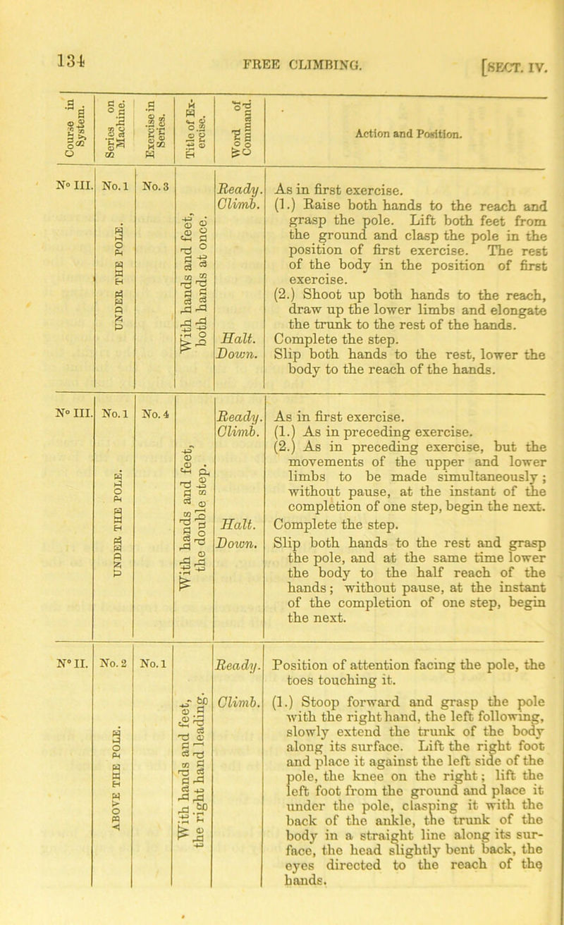 13-4 Coarse in System. Series on Machine. Exercise in Series. Title of Ex- ercise. Word of Command. Action and Position. N» III. 3 UNDER THE POLE. -° No. 3 With hands and feet, both hands at once. Ready. Climb. Halt. Down. As in first exercise. (1.) Raise both hands to the reach and grasp the pole. Lift both feet from the ground and clasp the pole in the position of first exercise. The rest of the body in the position of first exercise. (2.) Shoot up both hands to the reach, draw up the lower limbs and elongate the trunk to the rest of the hands. Complete the step. Slip both hands to the rest, lower the body to the reach of the hands. N° III. No.l w O a H W P a P No. 4 With hands and feet, the double step. Ready. Climb. Halt. Down. As in first exercise. (1.1 As in preceding exercise. (2.) As in preceding exercise, hut the movements of the upper and lower limbs to be made simultaneously; without pause, at the instant of the completion of one step, begin the next. Complete the step. Slip both hands to the rest and grasp the pole, and at the same time lower the body to the half reach of the hands; without pause, at the instant of the completion of one step, begin the next. N° II. ABOVE THE POLE. ? to No. 1 With hands and feet, the right hand leading. Ready. Climb. Position of attention facing the pole, the toes touching it. (1.) Stoop forward and grasp the pole with the right hand, the left following, slowly extend the trunk of the body along its surface. Lift the right foot and place it against the left side of the pole, the knee on the right; lift the left foot from the ground and place it under the pole, clasping it with the back of the ankle, tne trunk of the body in a straight line along its sur- face, the head slightly bent back, the eyes directed to the reach of the hands.