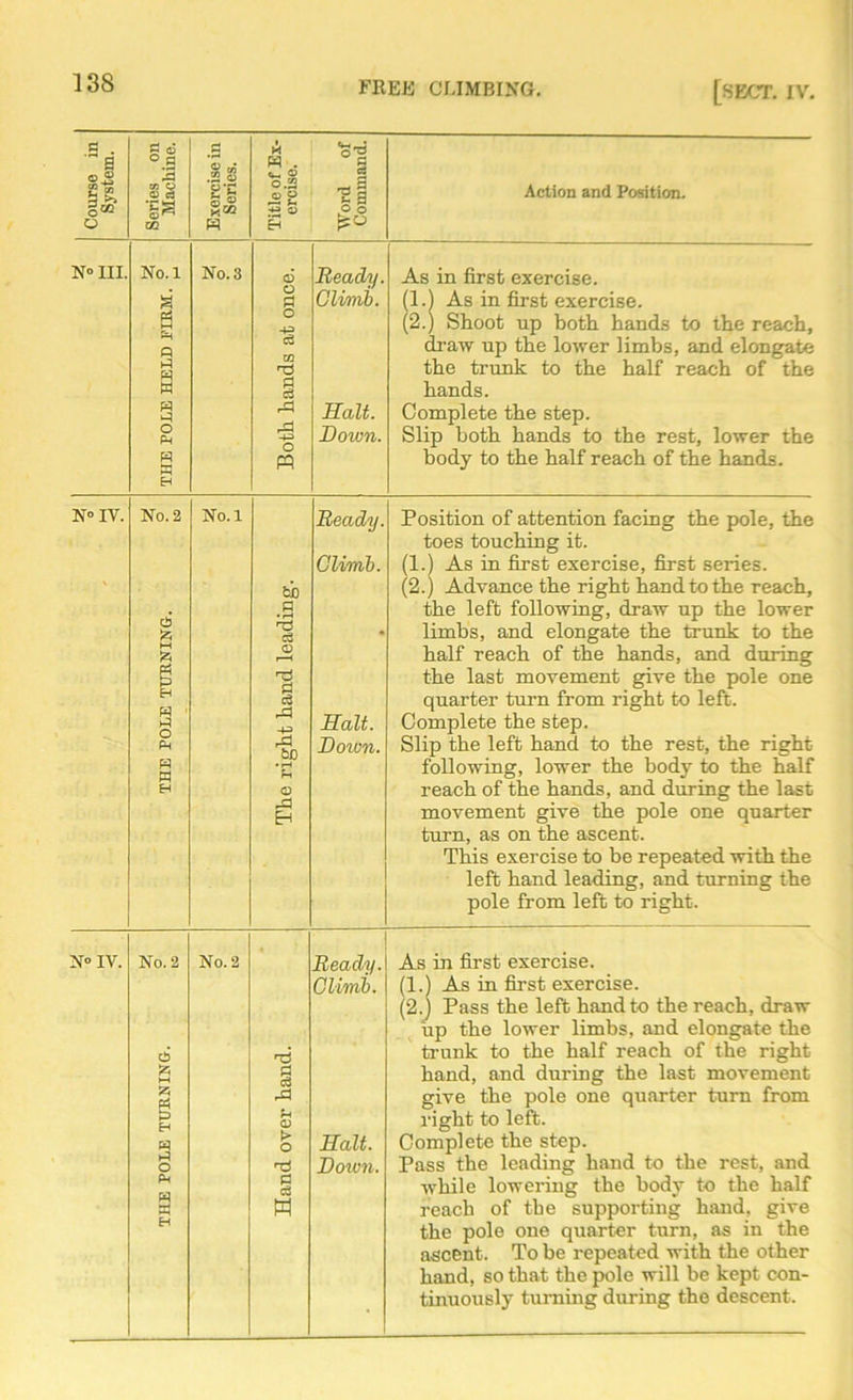 Course in System. Series on Machine. Exercise in Series. Title of Ex- ercise. Word of Command. Action and Position. N° III. No.l g M &H Q P P w W P o Pm s H No. 3 Both hands at once. Heady. Climb. Halt. Down. As in first exercise. (1.1 As in first exercise. (2.) Shoot up both hands to the reach, draw up the lower limbs, and elongate the trunk to the half reach of the hands. Complete the step. Slip both hands to the rest, lower the body to the half reach of the hands. N° IV. 3 THE POLE TURNING. to No.l The right hand leading. Heady. Climb. Halt. Down. Position of attention facing the pole, the toes touching it. (1.) As in first exercise, first series. (2.) Advance the right hand to the reach, the left following, draw up the lower limbs, and elongate the trunk to the half reach of the hands, and during the last movement give the pole one quarter turn from right to left. Complete the step. Slip the left hand to the rest, the right following, lower the body to the half reach of the hands, and during the last movement give the pole one quarter turn, as on the ascent. This exercise to be repeated with the left hand leading, and turning the pole from left to right. N° IV. No. 2 d h-( 25 EH « p O P s Em Eh No. 2 Hand over hand. Heady. Climb. Halt. Doivn. As in first exercise. (1.) As in first exercise. (2.) Pass the left hand to the reach, draw up the lower limbs, and elongate the trunk to the half reach of the right hand, and during the last movement give the pole one quarter turn from right to left. Complete the step. Pass the leading hand to the rest, and while lowering the body to the half reach of the supporting hand, give the pole one quarter turn, as in the ascent. To be repeated with the other hand, so that the pole will be kept con- tinuously turning during the descent.